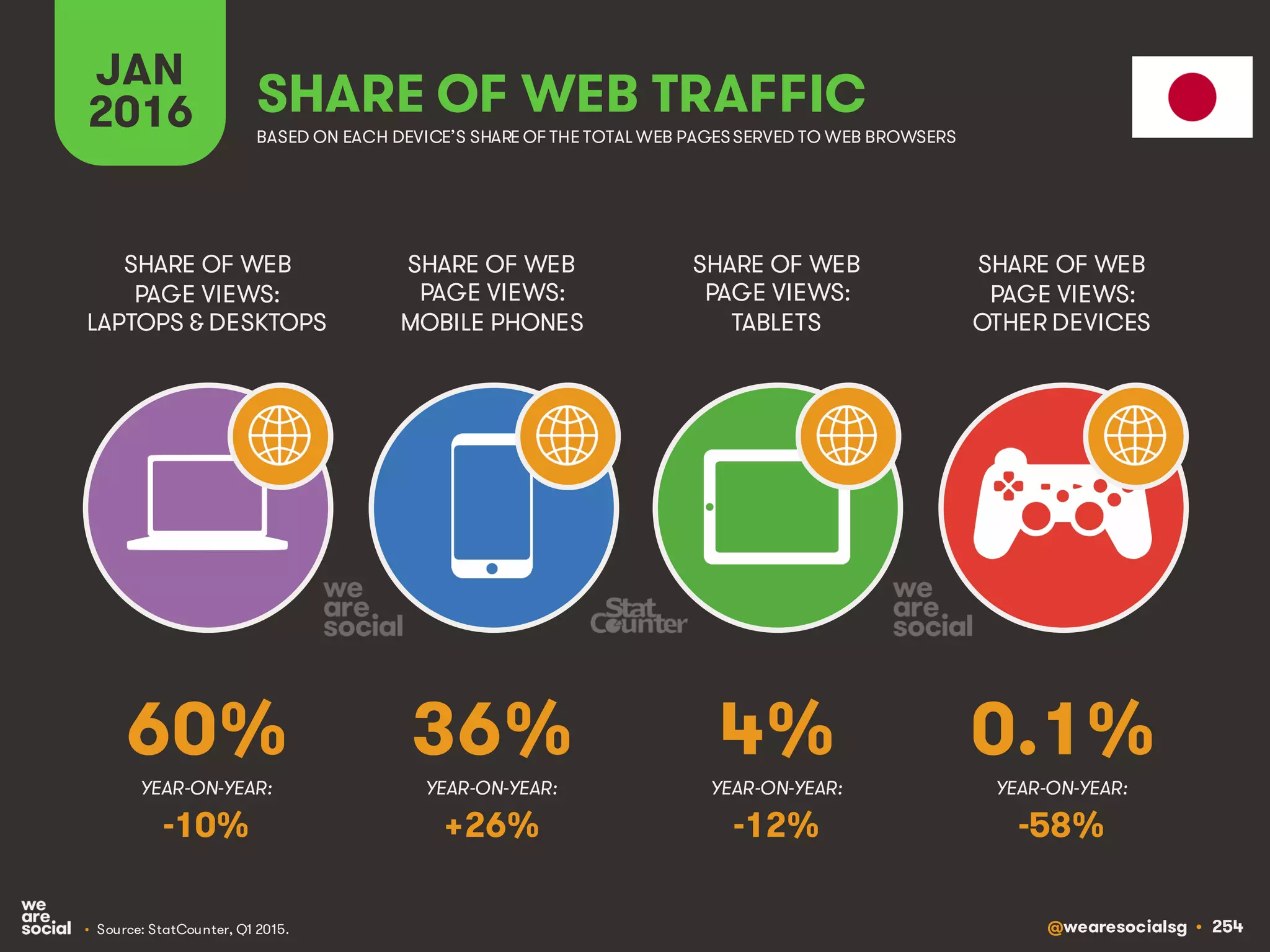 @wearesocialsg • 254
JAN
2016 SHARE OF WEB TRAFFIC
SHARE OF WEB
PAGE VIEWS:
LAPTOPS & DESKTOPS
SHARE OF WEB
PAGE VIEWS:
MOBILE PHONES
SHARE OF WEB
PAGE VIEWS:
TABLETS
SHARE OF WEB
PAGE VIEWS:
OTHER DEVICES
• Source: StatCounter, Q1 2015.
BASED ON EACH DEVICE’S SHARE OF THE TOTAL WEB PAGESSERVED TO WEB BROWSERS
YEAR-ON-YEAR: YEAR-ON-YEAR: YEAR-ON-YEAR: YEAR-ON-YEAR:
60% 36% 4% 0.1%
-10% +26% -12% -58%
 