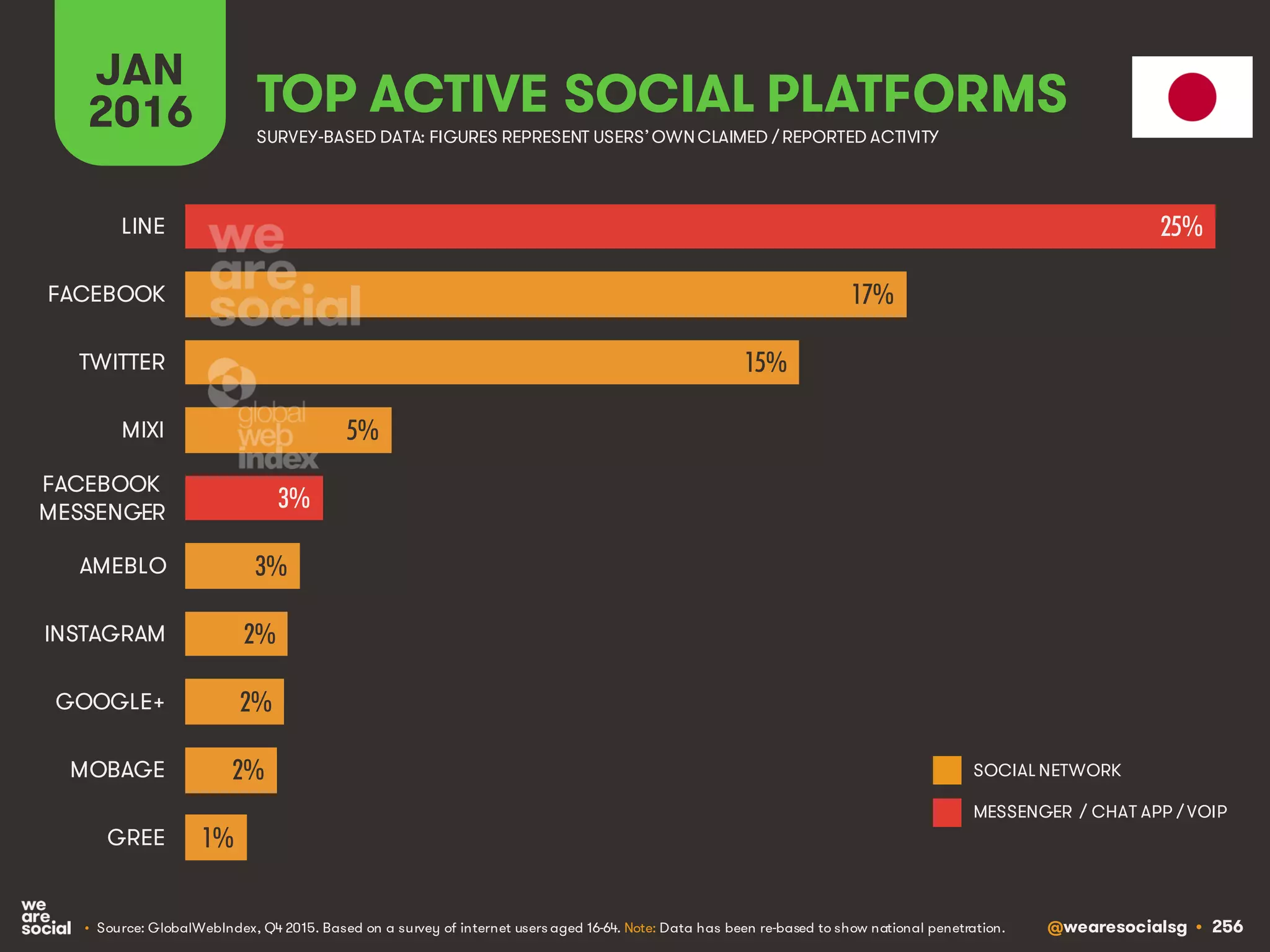@wearesocialsg • 256
JAN
2016 TOP ACTIVE SOCIAL PLATFORMS
• Source: GlobalWebIndex, Q4 2015. Based on a survey of internet users aged 16-64. Note: Data has been re-based to show national penetration.
SURVEY-BASED DATA: FIGURES REPRESENT USERS’OWNCLAIMED / REPORTED ACTIVITY
SOCIAL NETWORK
MESSENGER / CHAT APP / VOIP
25%
17%
15%
5%
3%
3%
2%
2%
2%
1%
LINE
FACEBOOK
TWITTER
MIXI
FACEBOOK
MESSENGER
AMEBLO
INSTAGRAM
GOOGLE+
MOBAGE
GREE
 