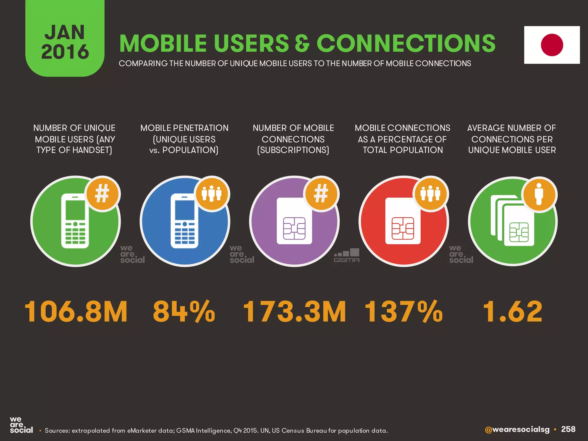 @wearesocialsg • 258
JAN
2016
MOBILE PENETRATION
(UNIQUE USERS
vs. POPULATION)
NUMBER OF UNIQUE
MOBILE USERS (ANY
TYPE OF HANDSET)
NUMBER OF MOBILE
CONNECTIONS
(SUBSCRIPTIONS)
MOBILE CONNECTIONS
AS A PERCENTAGE OF
TOTAL POPULATION
AVERAGE NUMBER OF
CONNECTIONS PER
UNIQUE MOBILE USER
MOBILE USERS & CONNECTIONS
COMPARING THE NUMBER OF UNIQUE MOBILE USERS TO THE NUMBER OF MOBILE CONNECTIONS
• Sources: extrapolated from eMarketer data; GSMA Intelligence, Q4 2015. UN, US Census Bureau for population data.
# #
84% 1.62173.3M 137%106.8M
 