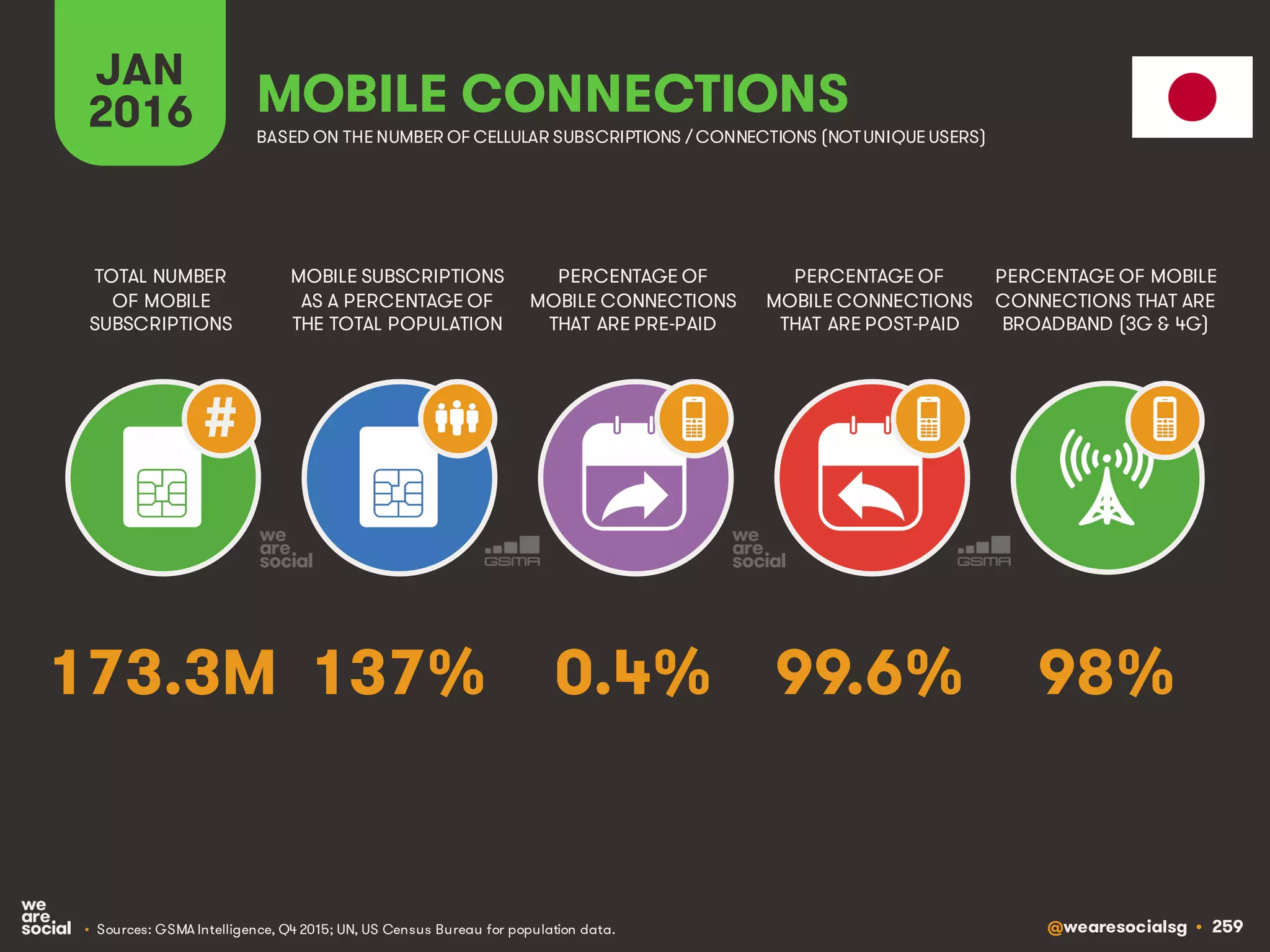 @wearesocialsg • 259
JAN
2016
MOBILE SUBSCRIPTIONS
AS A PERCENTAGE OF
THE TOTAL POPULATION
TOTAL NUMBER
OF MOBILE
SUBSCRIPTIONS
PERCENTAGE OF
MOBILE CONNECTIONS
THAT ARE PRE-PAID
PERCENTAGE OF
MOBILE CONNECTIONS
THAT ARE POST-PAID
PERCENTAGE OF MOBILE
CONNECTIONS THAT ARE
BROADBAND (3G & 4G)
MOBILE CONNECTIONS
BASED ON THE NUMBER OF CELLULAR SUBSCRIPTIONS / CONNECTIONS (NOTUNIQUE USERS)
• Sources: GSMA Intelligence, Q4 2015; UN, US Census Bureau for population data.
#
137% 98%0.4% 99.6%173.3M
 