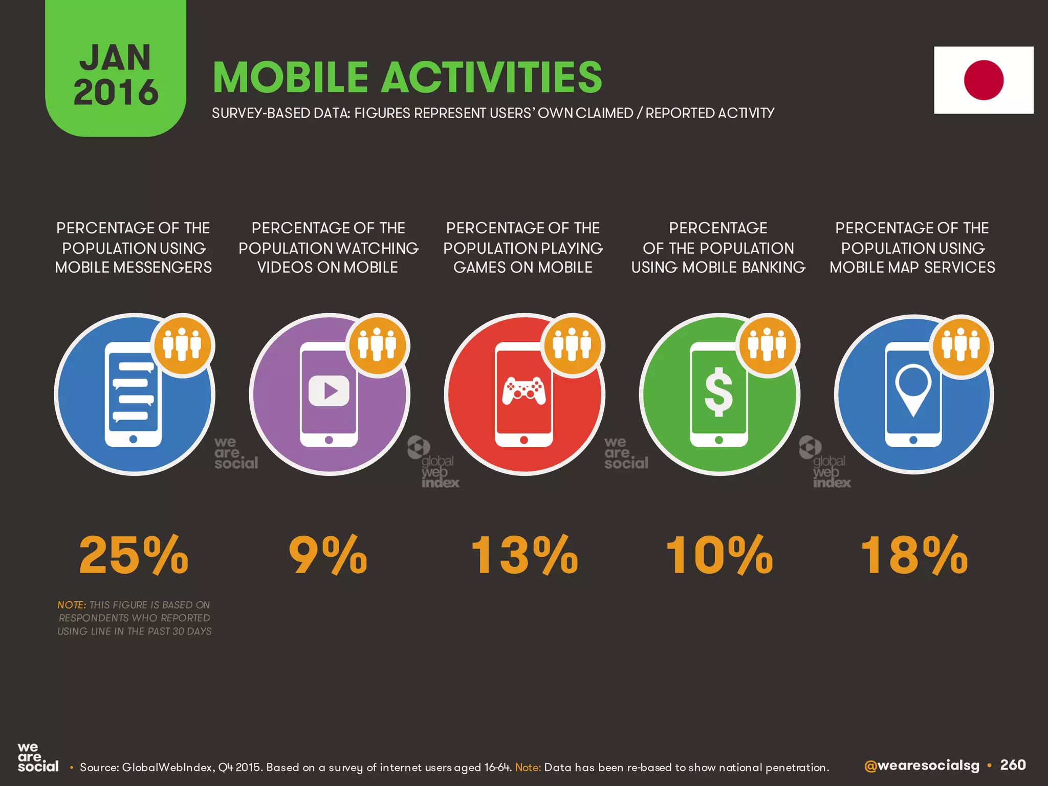 @wearesocialsg • 260
JAN
2016 MOBILE ACTIVITIES
PERCENTAGE OF THE
POPULATION WATCHING
VIDEOS ON MOBILE
PERCENTAGE OF THE
POPULATION USING
MOBILE MESSENGERS
PERCENTAGE OF THE
POPULATION PLAYING
GAMES ON MOBILE
PERCENTAGE
OF THE POPULATION
USING MOBILE BANKING
PERCENTAGE OF THE
POPULATION USING
MOBILE MAP SERVICES
SURVEY-BASED DATA: FIGURES REPRESENT USERS’OWNCLAIMED / REPORTED ACTIVITY
• Source: GlobalWebIndex, Q4 2015. Based on a survey of internet users aged 16-64. Note: Data has been re-based to show national penetration.
$
9% 18%13% 10%25%
NOTE: THIS FIGURE IS BASED ON
RESPONDENTS WHO REPORTED
USING LINE IN THE PAST 30 DAYS
 