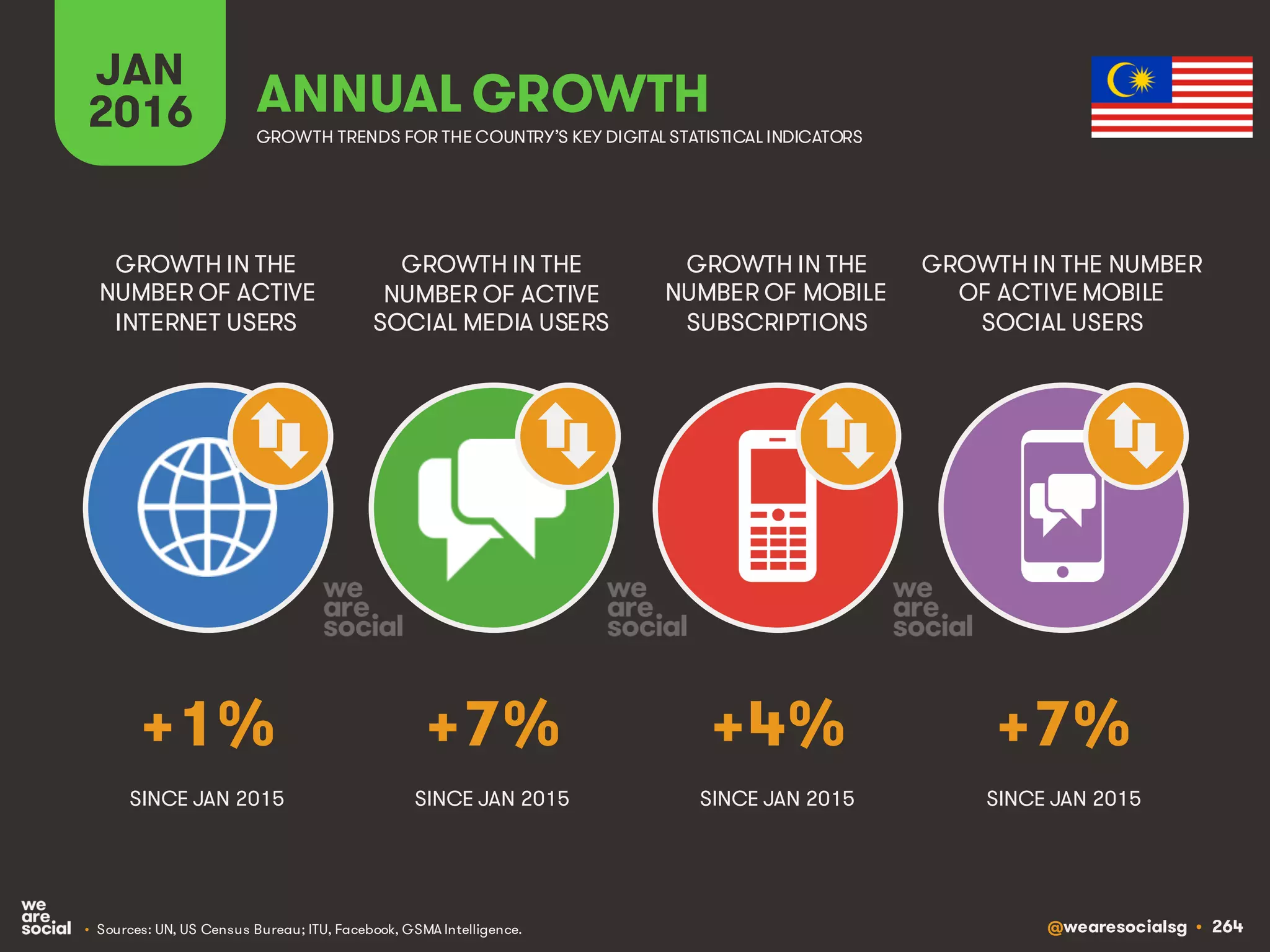 @wearesocialsg • 264
JAN
2016 ANNUAL GROWTH
GROWTH IN THE
NUMBER OF ACTIVE
INTERNET USERS
GROWTH IN THE
NUMBER OF ACTIVE
SOCIAL MEDIA USERS
GROWTH IN THE
NUMBER OF MOBILE
SUBSCRIPTIONS
GROWTH IN THE NUMBER
OF ACTIVE MOBILE
SOCIAL USERS
GROWTH TRENDS FOR THE COUNTRY’S KEY DIGITAL STATISTICAL INDICATORS
SINCE JAN 2015 SINCE JAN 2015 SINCE JAN 2015 SINCE JAN 2015
+1% +7% +4% +7%
• Sources: UN, US Census Bureau; ITU, Facebook, GSMA Intelligence.
 