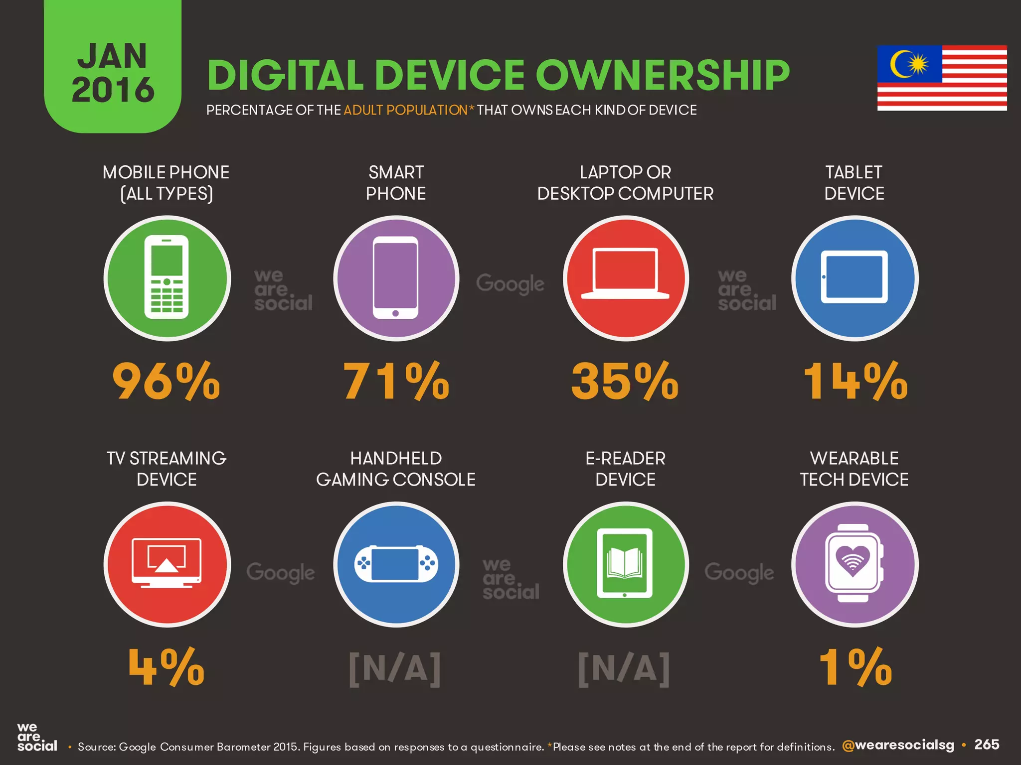 @wearesocialsg • 265
JAN
2016 DIGITAL DEVICE OWNERSHIP
• Source: Google Consumer Barometer 2015. Figures based on responses to a questionnaire. *Please see notes at the end of the report for definitions.
MOBILEPHONE
(ALL TYPES)
SMART
PHONE
LAPTOP OR
DESKTOP COMPUTER
TABLET
DEVICE
TV STREAMING
DEVICE
HANDHELD
GAMING CONSOLE
E-READER
DEVICE
WEARABLE
TECH DEVICE
PERCENTAGE OF THE ADULT POPULATION*THAT OWNSEACH KINDOF DEVICE
96% 71% 35% 14%
4% [N/A] [N/A] 1%
 