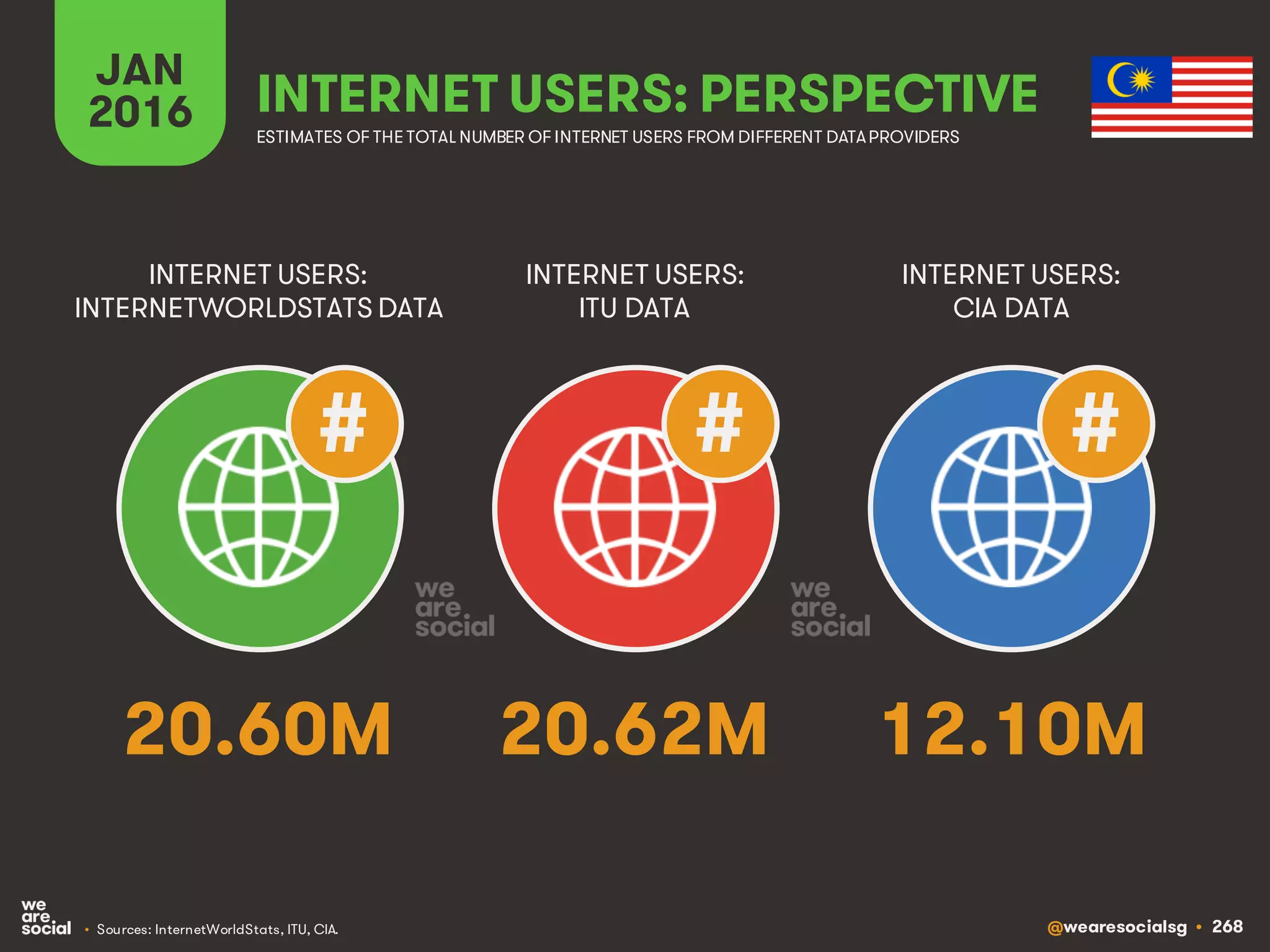 @wearesocialsg • 268
JAN
2016 INTERNET USERS: PERSPECTIVE
ESTIMATES OF THE TOTAL NUMBER OF INTERNET USERS FROM DIFFERENT DATAPROVIDERS
INTERNET USERS:
INTERNETWORLDSTATS DATA
INTERNET USERS:
ITU DATA
INTERNET USERS:
CIA DATA
• Sources: InternetWorldStats, ITU, CIA.
# # #
20.60M 20.62M 12.10M
 