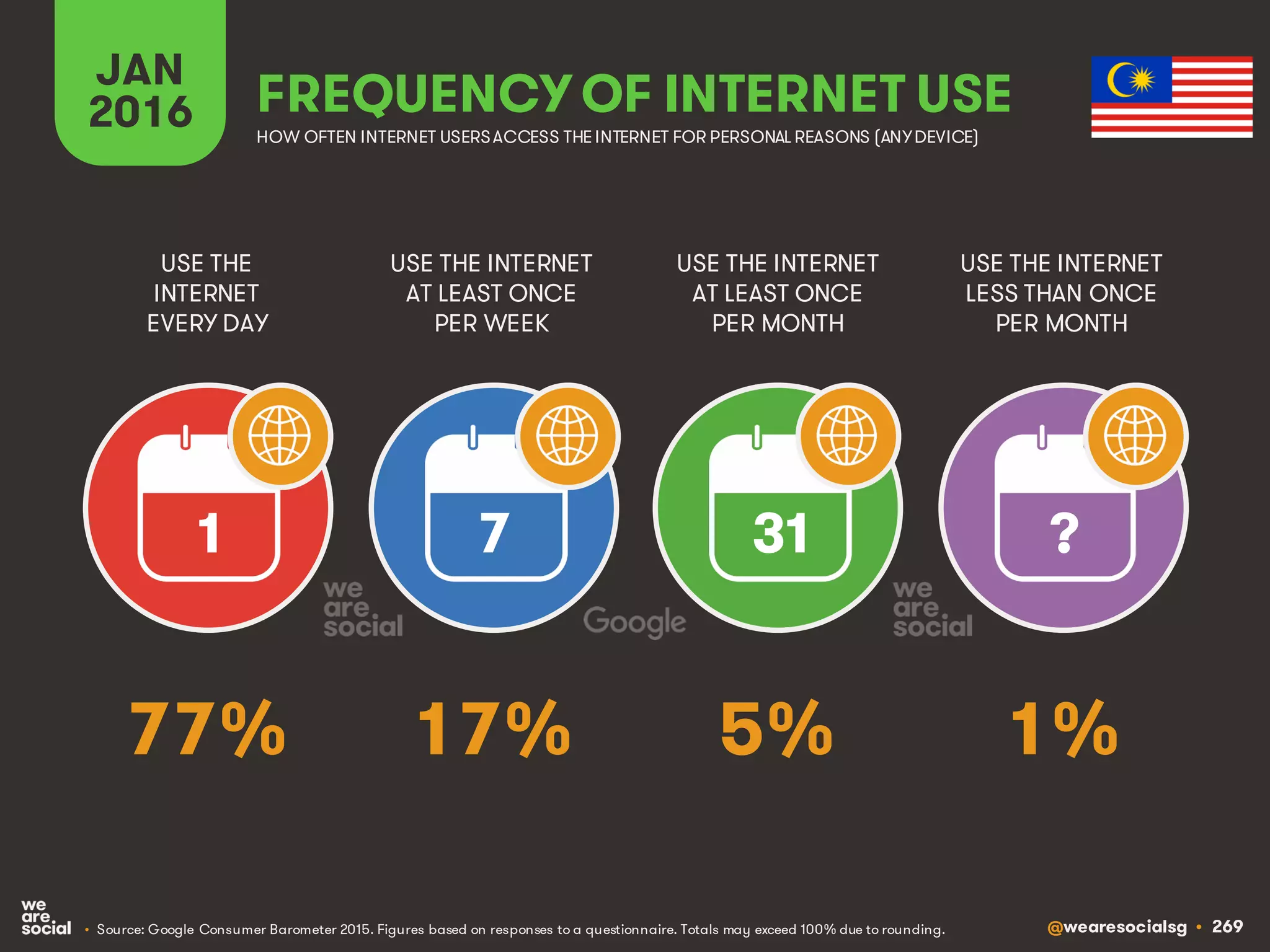 @wearesocialsg • 269
JAN
2016 FREQUENCY OF INTERNET USE
USE THE
INTERNET
EVERY DAY
USE THE INTERNET
AT LEAST ONCE
PER WEEK
USE THE INTERNET
AT LEAST ONCE
PER MONTH
1 7 31 ?
• Source: Google Consumer Barometer 2015. Figures based on responses to a questionnaire. Totals may exceed 100% due to rounding.
USE THE INTERNET
LESS THAN ONCE
PER MONTH
HOW OFTEN INTERNET USERSACCESS THE INTERNET FOR PERSONAL REASONS (ANYDEVICE)
77% 17% 5% 1%
 