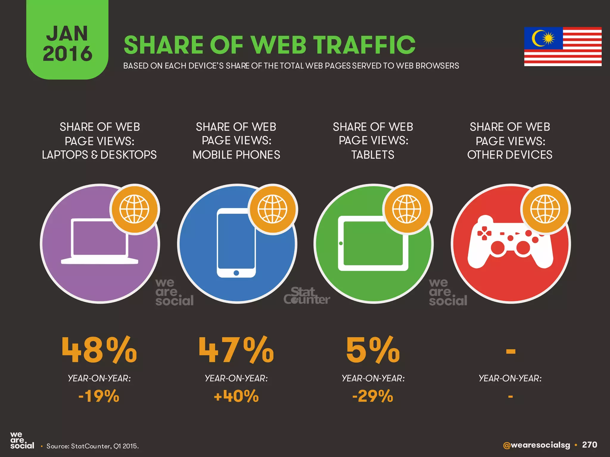 @wearesocialsg • 270
JAN
2016 SHARE OF WEB TRAFFIC
SHARE OF WEB
PAGE VIEWS:
LAPTOPS & DESKTOPS
SHARE OF WEB
PAGE VIEWS:
MOBILE PHONES
SHARE OF WEB
PAGE VIEWS:
TABLETS
SHARE OF WEB
PAGE VIEWS:
OTHER DEVICES
• Source: StatCounter, Q1 2015.
BASED ON EACH DEVICE’S SHARE OF THE TOTAL WEB PAGESSERVED TO WEB BROWSERS
YEAR-ON-YEAR: YEAR-ON-YEAR: YEAR-ON-YEAR: YEAR-ON-YEAR:
48% 47% 5% -
-19% +40% -29% -
 