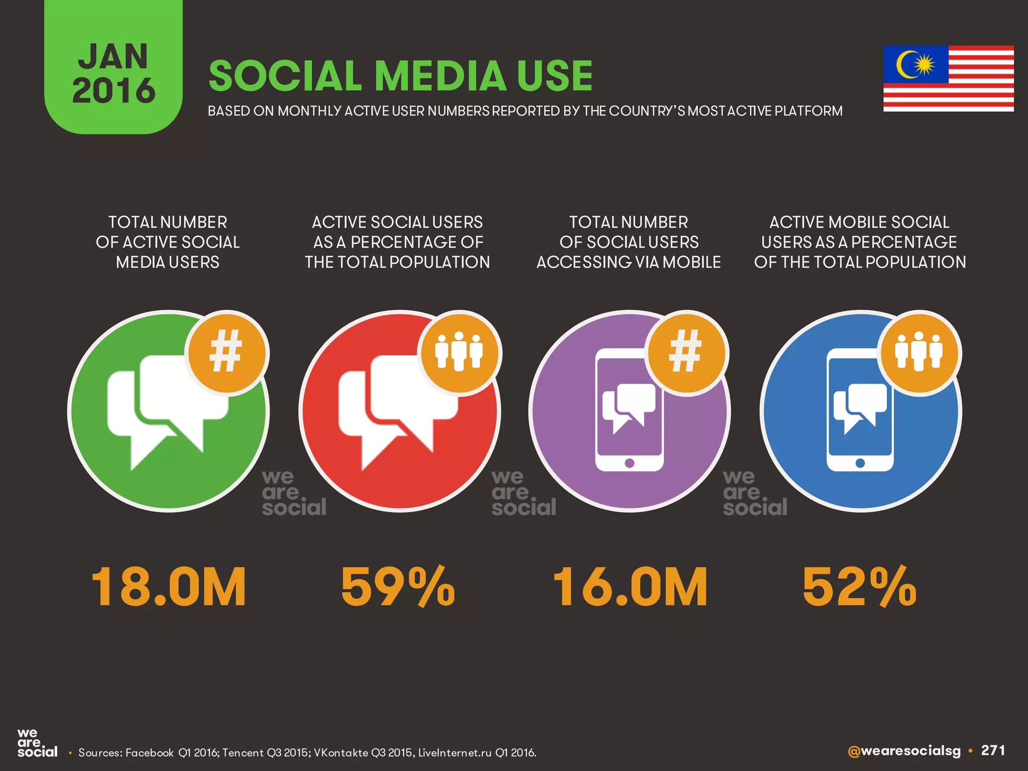 @wearesocialsg • 271
JAN
2016 SOCIAL MEDIA USE
• Sources: Facebook Q1 2016; Tencent Q3 2015; VKontakte Q3 2015, LiveInternet.ru Q1 2016.
TOTAL NUMBER
OF ACTIVE SOCIAL
MEDIA USERS
ACTIVE SOCIAL USERS
AS A PERCENTAGE OF
THE TOTAL POPULATION
TOTAL NUMBER
OF SOCIAL USERS
ACCESSING VIA MOBILE
ACTIVE MOBILE SOCIAL
USERS AS A PERCENTAGE
OF THE TOTAL POPULATION
BASED ON MONTHLY ACTIVE USER NUMBERSREPORTED BY THE COUNTRY’SMOSTACTIVE PLATFORM
##
18.0M 59% 16.0M 52%
 