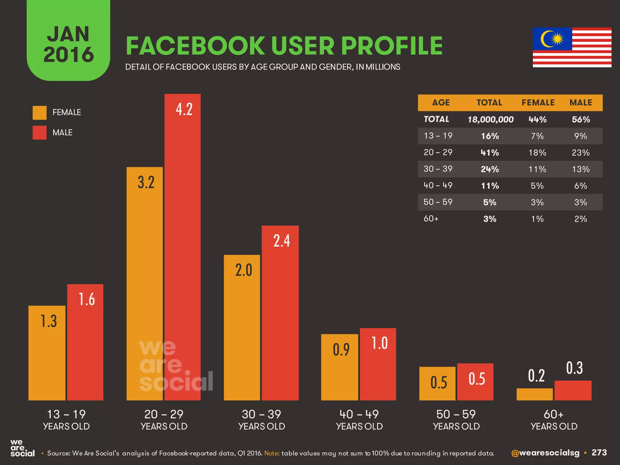 @wearesocialsg • 273
JAN
2016 FACEBOOK USER PROFILE
• Source: We Are Social’s analysis of Facebook-reported data, Q1 2016. Note: table values may not sum to 100% due to rounding in reported data.
DETAIL OF FACEBOOK USERS BY AGE GROUP AND GENDER, INMILLIONS
AGE TOTAL FEMALE MALE
TOTAL
13 – 19
20 – 29
30 – 39
40 – 49
50 – 59
60+
13 – 19
YEARS OLD
60+
YEARS OLD
20 – 29
YEARS OLD
30 – 39
YEARS OLD
40 – 49
YEARS OLD
50 – 59
YEARS OLD
FEMALE
MALE
1.3
3.2
2.0
0.9
0.5 0.2
1.6
4.2
2.4
1.0
0.5
0.3
18,000,000 44% 56%
16% 7% 9%
41% 18% 23%
24% 11% 13%
11% 5% 6%
5% 3% 3%
3% 1% 2%
 