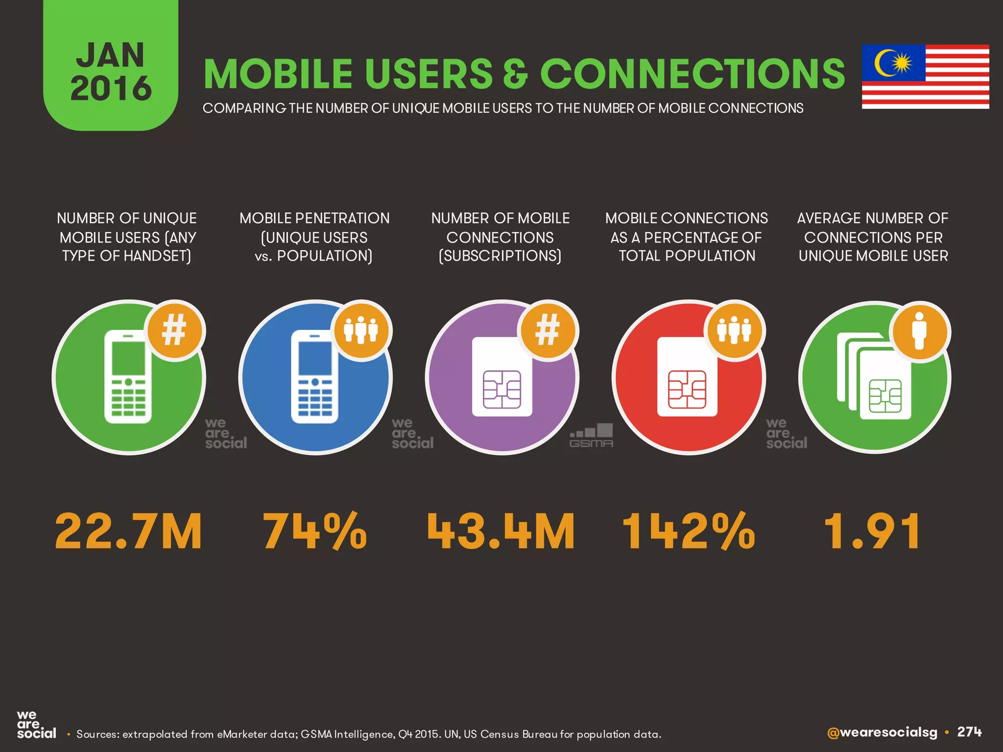 @wearesocialsg • 274
JAN
2016
MOBILE PENETRATION
(UNIQUE USERS
vs. POPULATION)
NUMBER OF UNIQUE
MOBILE USERS (ANY
TYPE OF HANDSET)
NUMBER OF MOBILE
CONNECTIONS
(SUBSCRIPTIONS)
MOBILE CONNECTIONS
AS A PERCENTAGE OF
TOTAL POPULATION
AVERAGE NUMBER OF
CONNECTIONS PER
UNIQUE MOBILE USER
MOBILE USERS & CONNECTIONS
COMPARING THE NUMBER OF UNIQUE MOBILE USERS TO THE NUMBER OF MOBILE CONNECTIONS
• Sources: extrapolated from eMarketer data; GSMA Intelligence, Q4 2015. UN, US Census Bureau for population data.
# #
74% 1.9143.4M 142%22.7M
 