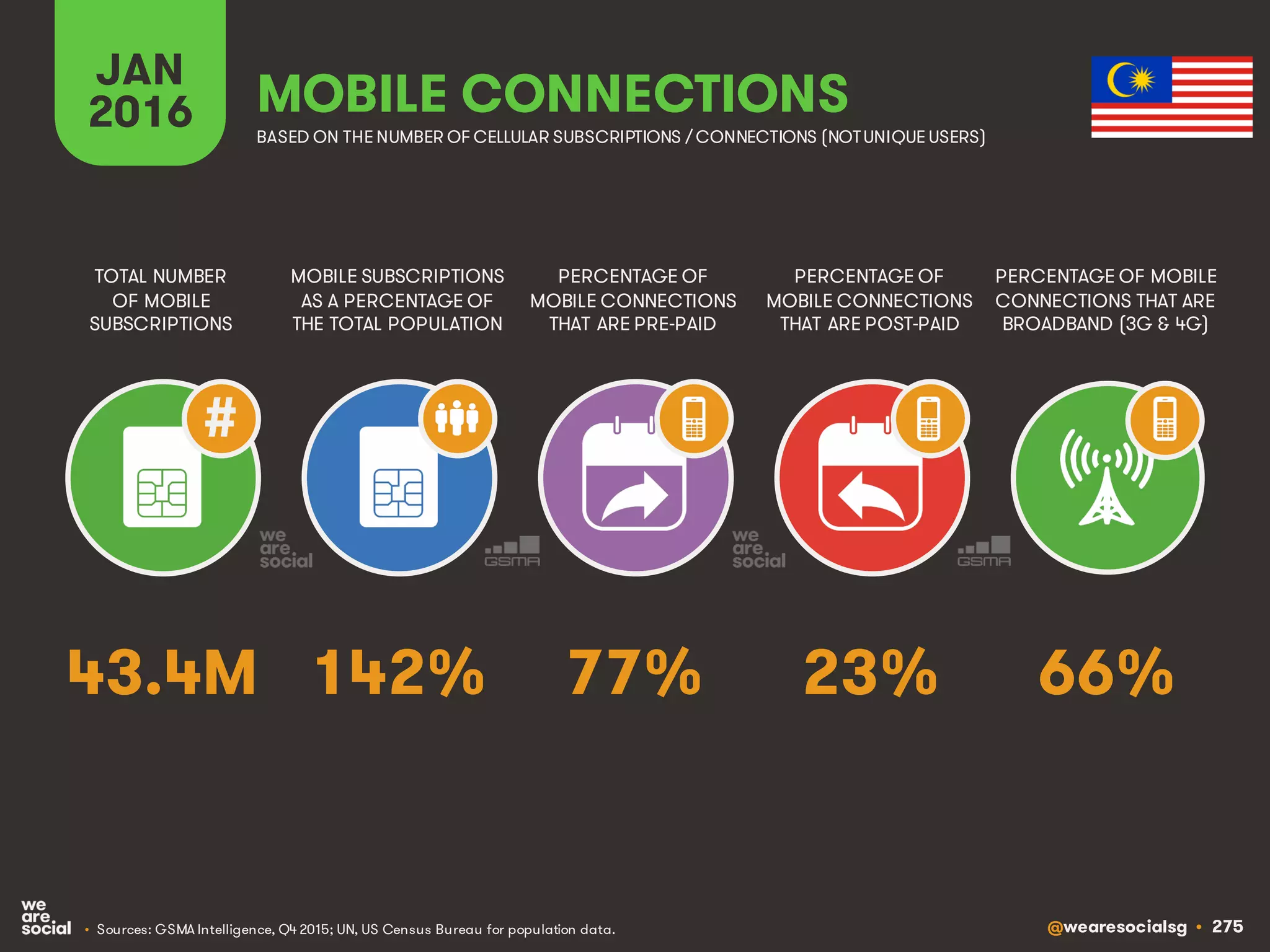 @wearesocialsg • 275
JAN
2016
MOBILE SUBSCRIPTIONS
AS A PERCENTAGE OF
THE TOTAL POPULATION
TOTAL NUMBER
OF MOBILE
SUBSCRIPTIONS
PERCENTAGE OF
MOBILE CONNECTIONS
THAT ARE PRE-PAID
PERCENTAGE OF
MOBILE CONNECTIONS
THAT ARE POST-PAID
PERCENTAGE OF MOBILE
CONNECTIONS THAT ARE
BROADBAND (3G & 4G)
MOBILE CONNECTIONS
BASED ON THE NUMBER OF CELLULAR SUBSCRIPTIONS / CONNECTIONS (NOTUNIQUE USERS)
• Sources: GSMA Intelligence, Q4 2015; UN, US Census Bureau for population data.
#
142% 66%77% 23%43.4M
 