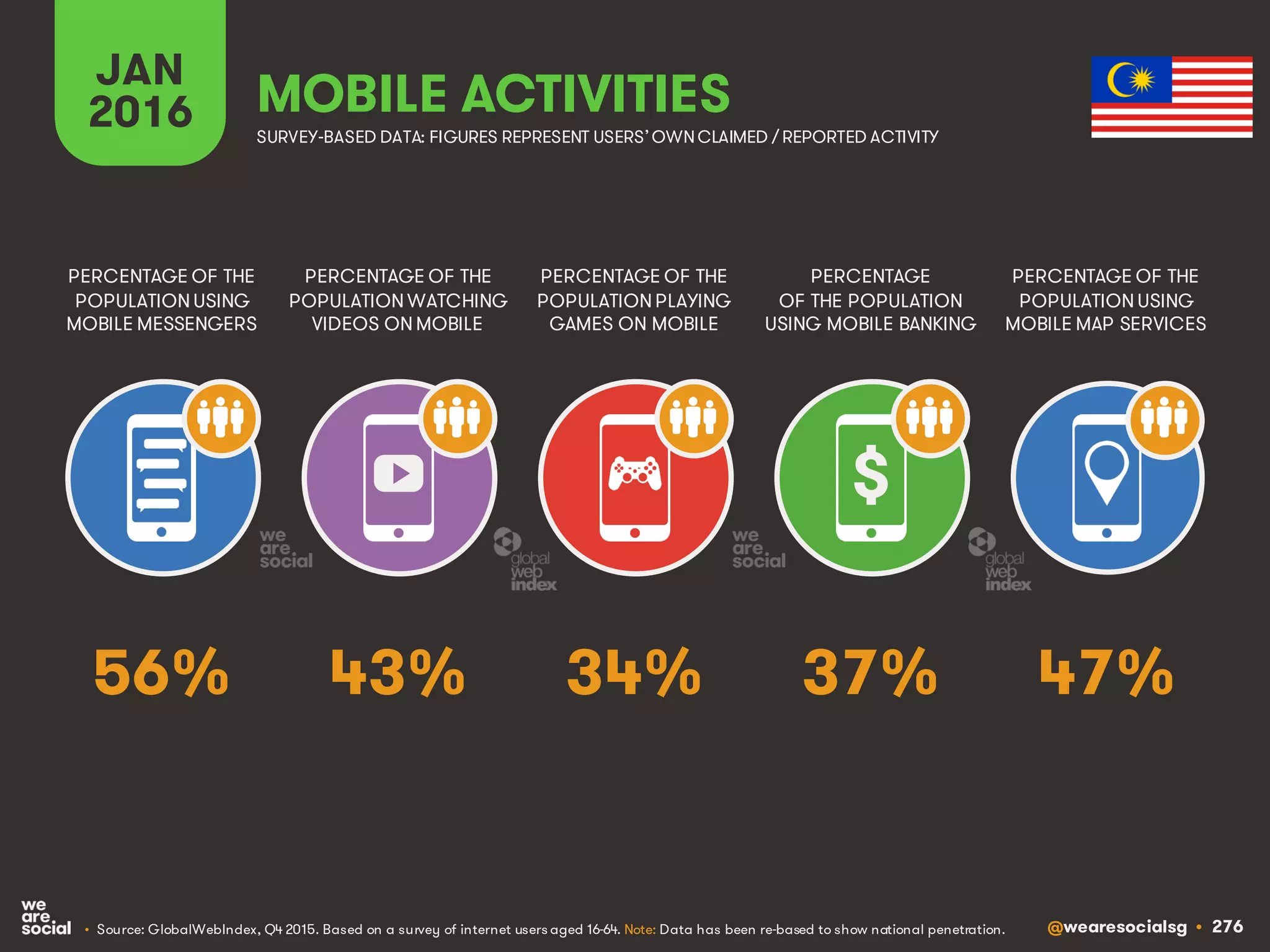 @wearesocialsg • 276
JAN
2016 MOBILE ACTIVITIES
PERCENTAGE OF THE
POPULATION WATCHING
VIDEOS ON MOBILE
PERCENTAGE OF THE
POPULATION USING
MOBILE MESSENGERS
PERCENTAGE OF THE
POPULATION PLAYING
GAMES ON MOBILE
PERCENTAGE
OF THE POPULATION
USING MOBILE BANKING
PERCENTAGE OF THE
POPULATION USING
MOBILE MAP SERVICES
SURVEY-BASED DATA: FIGURES REPRESENT USERS’OWNCLAIMED / REPORTED ACTIVITY
• Source: GlobalWebIndex, Q4 2015. Based on a survey of internet users aged 16-64. Note: Data has been re-based to show national penetration.
$
43% 47%34% 37%56%
 