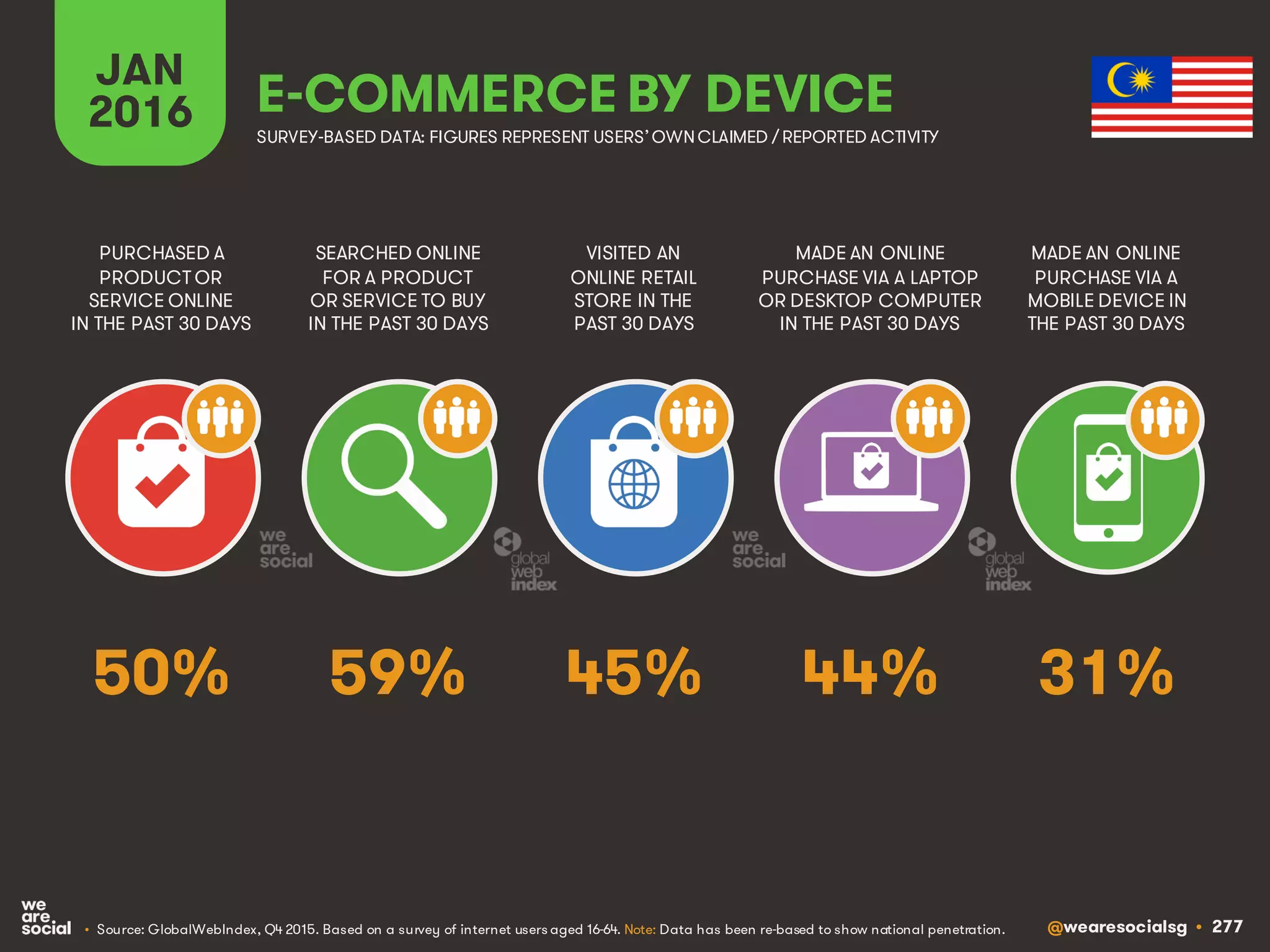 @wearesocialsg • 277
JAN
2016 E-COMMERCE BY DEVICE
SEARCHED ONLINE
FOR A PRODUCT
OR SERVICE TO BUY
IN THE PAST 30 DAYS
PURCHASED A
PRODUCT OR
SERVICE ONLINE
IN THE PAST 30 DAYS
VISITED AN
ONLINE RETAIL
STORE IN THE
PAST 30 DAYS
MADE AN ONLINE
PURCHASE VIA A LAPTOP
OR DESKTOP COMPUTER
IN THE PAST 30 DAYS
MADE AN ONLINE
PURCHASE VIA A
MOBILE DEVICE IN
THE PAST 30 DAYS
• Source: GlobalWebIndex, Q4 2015. Based on a survey of internet users aged 16-64. Note: Data has been re-based to show national penetration.
SURVEY-BASED DATA: FIGURES REPRESENT USERS’OWNCLAIMED / REPORTED ACTIVITY
59% 31%45% 44%50%
 