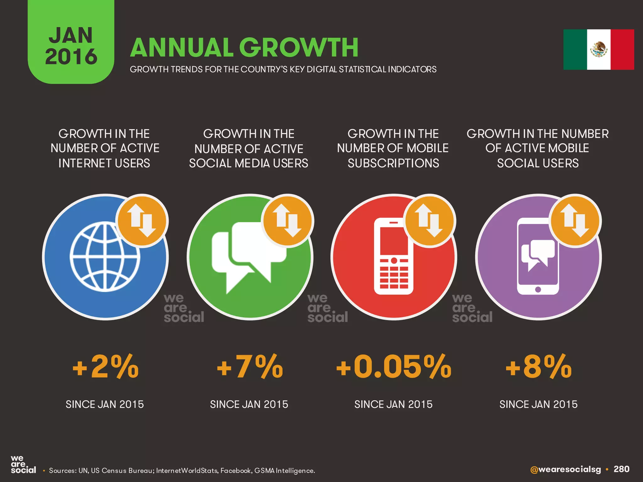@wearesocialsg • 280
JAN
2016 ANNUAL GROWTH
GROWTH IN THE
NUMBER OF ACTIVE
INTERNET USERS
GROWTH IN THE
NUMBER OF ACTIVE
SOCIAL MEDIA USERS
GROWTH IN THE
NUMBER OF MOBILE
SUBSCRIPTIONS
GROWTH IN THE NUMBER
OF ACTIVE MOBILE
SOCIAL USERS
GROWTH TRENDS FOR THE COUNTRY’S KEY DIGITAL STATISTICAL INDICATORS
SINCE JAN 2015 SINCE JAN 2015 SINCE JAN 2015 SINCE JAN 2015
+2% +7% +0.05% +8%
• Sources: UN, US Census Bureau; InternetWorldStats, Facebook, GSMA Intelligence.
 