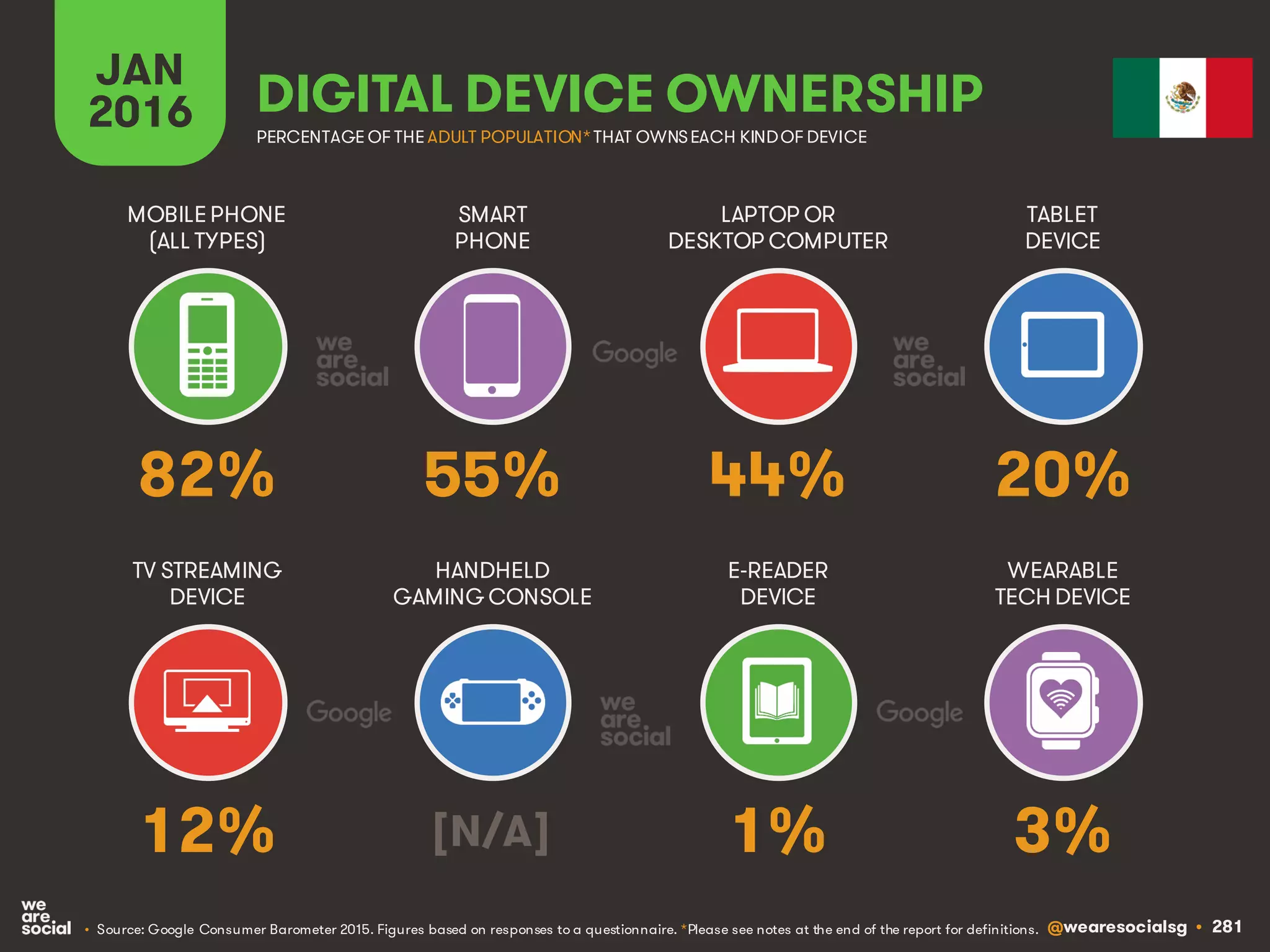 @wearesocialsg • 281
JAN
2016 DIGITAL DEVICE OWNERSHIP
• Source: Google Consumer Barometer 2015. Figures based on responses to a questionnaire. *Please see notes at the end of the report for definitions.
MOBILEPHONE
(ALL TYPES)
SMART
PHONE
LAPTOP OR
DESKTOP COMPUTER
TABLET
DEVICE
TV STREAMING
DEVICE
HANDHELD
GAMING CONSOLE
E-READER
DEVICE
WEARABLE
TECH DEVICE
PERCENTAGE OF THE ADULT POPULATION*THAT OWNSEACH KINDOF DEVICE
82% 55% 44% 20%
12% [N/A] 1% 3%
 