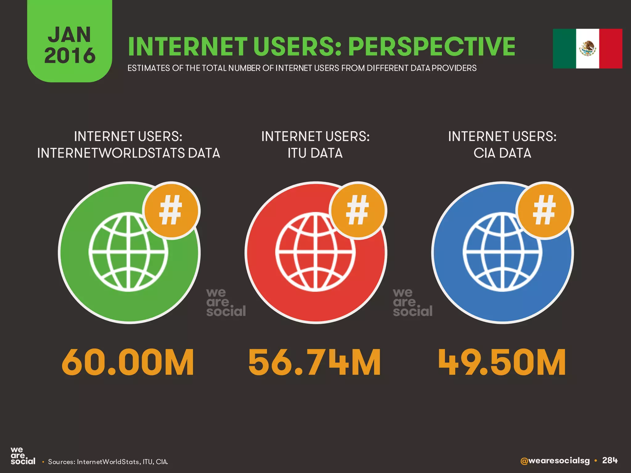 @wearesocialsg • 284
JAN
2016 INTERNET USERS: PERSPECTIVE
ESTIMATES OF THE TOTAL NUMBER OF INTERNET USERS FROM DIFFERENT DATAPROVIDERS
INTERNET USERS:
INTERNETWORLDSTATS DATA
INTERNET USERS:
ITU DATA
INTERNET USERS:
CIA DATA
• Sources: InternetWorldStats, ITU, CIA.
# # #
60.00M 56.74M 49.50M
 