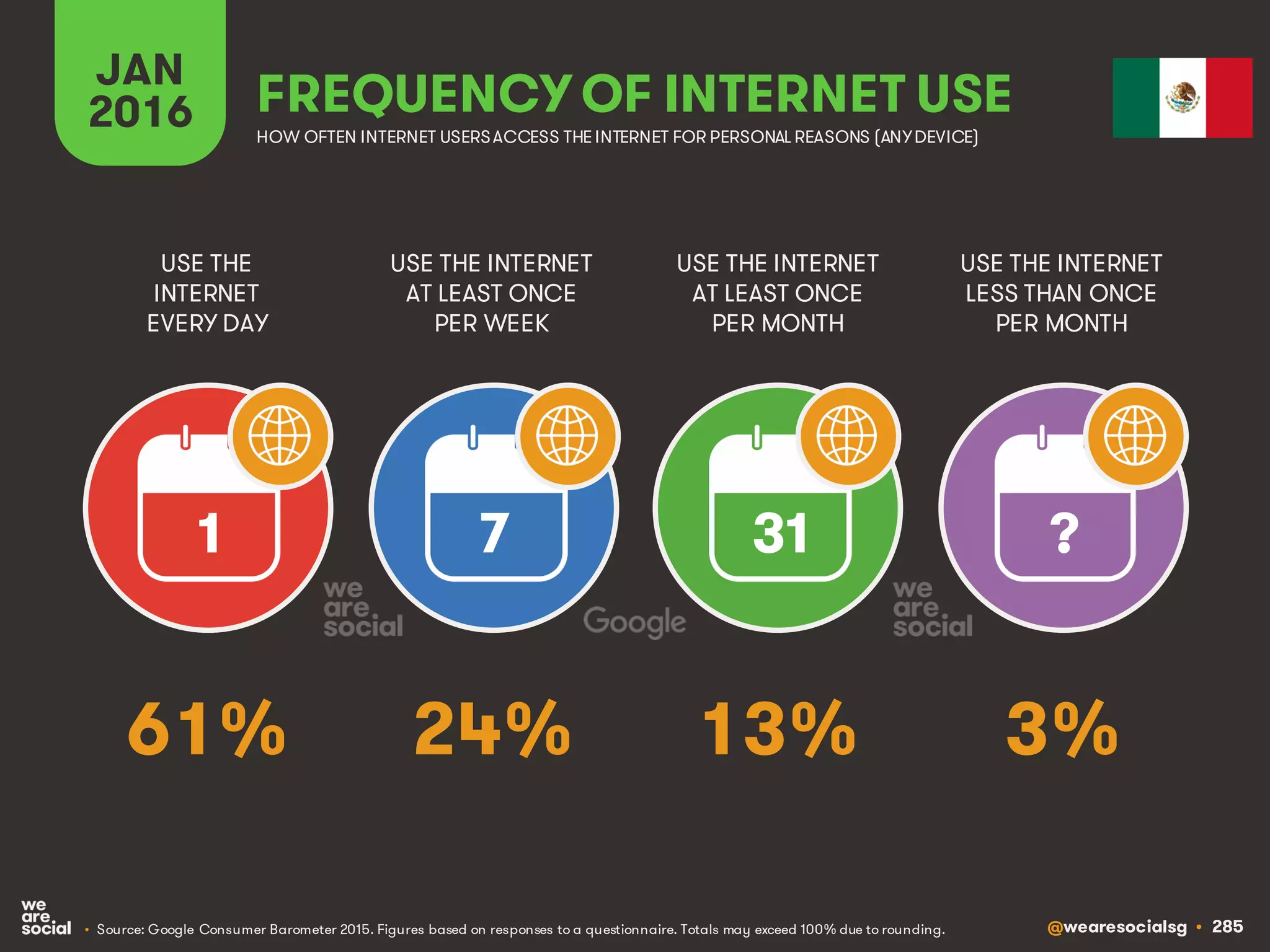 @wearesocialsg • 285
JAN
2016 FREQUENCY OF INTERNET USE
USE THE
INTERNET
EVERY DAY
USE THE INTERNET
AT LEAST ONCE
PER WEEK
USE THE INTERNET
AT LEAST ONCE
PER MONTH
1 7 31 ?
• Source: Google Consumer Barometer 2015. Figures based on responses to a questionnaire. Totals may exceed 100% due to rounding.
USE THE INTERNET
LESS THAN ONCE
PER MONTH
HOW OFTEN INTERNET USERSACCESS THE INTERNET FOR PERSONAL REASONS (ANYDEVICE)
61% 24% 13% 3%
 