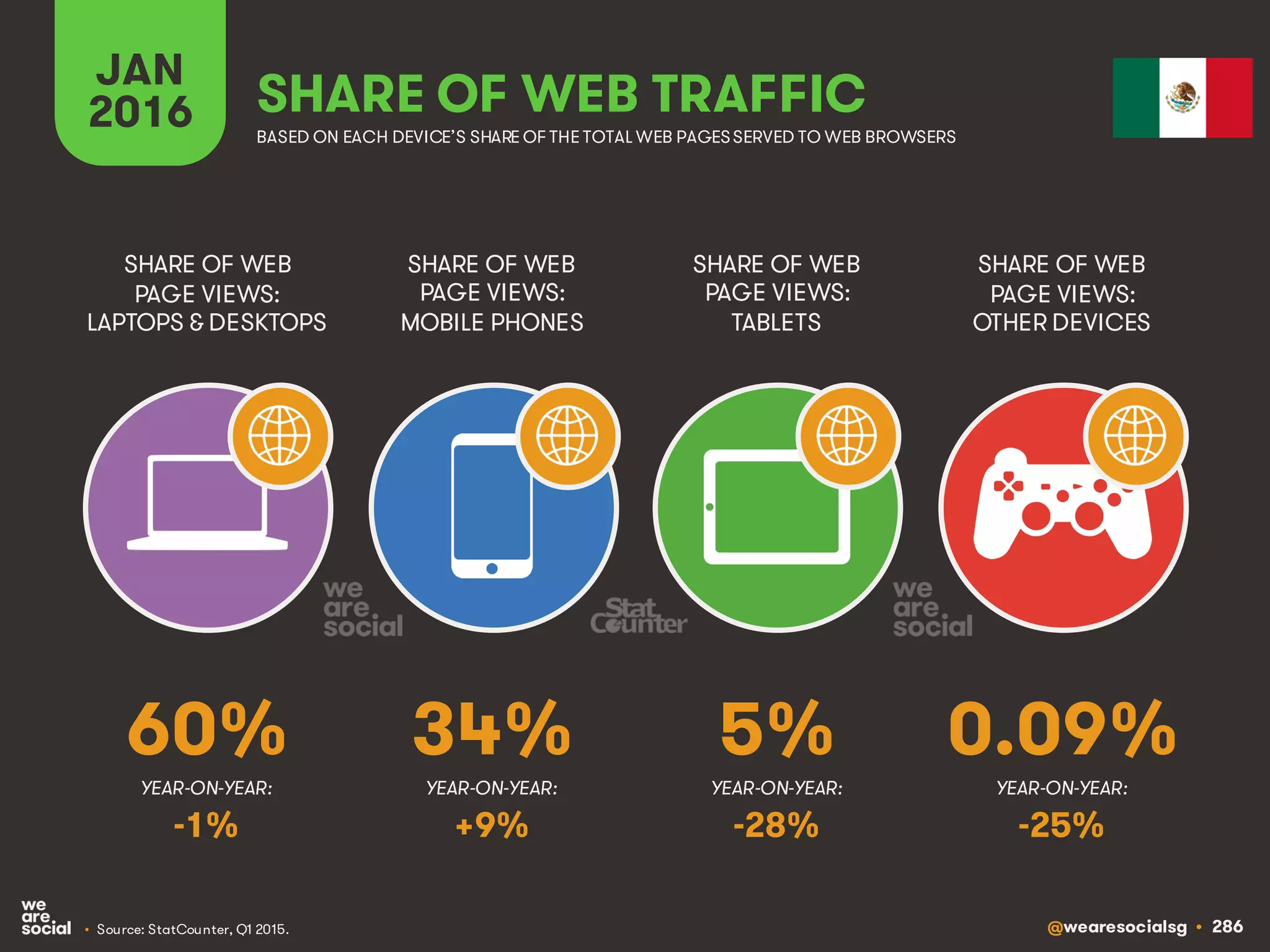 @wearesocialsg • 286
JAN
2016 SHARE OF WEB TRAFFIC
SHARE OF WEB
PAGE VIEWS:
LAPTOPS & DESKTOPS
SHARE OF WEB
PAGE VIEWS:
MOBILE PHONES
SHARE OF WEB
PAGE VIEWS:
TABLETS
SHARE OF WEB
PAGE VIEWS:
OTHER DEVICES
• Source: StatCounter, Q1 2015.
BASED ON EACH DEVICE’S SHARE OF THE TOTAL WEB PAGESSERVED TO WEB BROWSERS
YEAR-ON-YEAR: YEAR-ON-YEAR: YEAR-ON-YEAR: YEAR-ON-YEAR:
60% 34% 5% 0.09%
-1% +9% -28% -25%
 