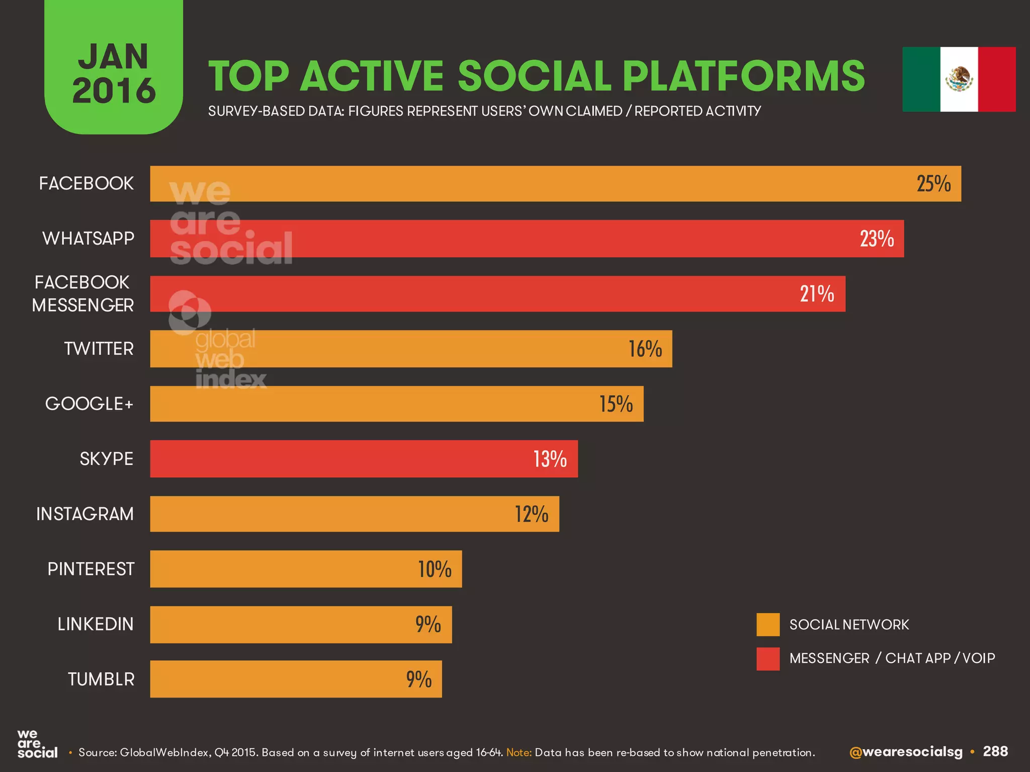 @wearesocialsg • 288
JAN
2016 TOP ACTIVE SOCIAL PLATFORMS
• Source: GlobalWebIndex, Q4 2015. Based on a survey of internet users aged 16-64. Note: Data has been re-based to show national penetration.
SURVEY-BASED DATA: FIGURES REPRESENT USERS’OWNCLAIMED / REPORTED ACTIVITY
SOCIAL NETWORK
MESSENGER / CHAT APP / VOIP
25%
23%
21%
16%
15%
13%
12%
10%
9%
9%
FACEBOOK
WHATSAPP
FACEBOOK
MESSENGER
TWITTER
GOOGLE+
SKYPE
INSTAGRAM
PINTEREST
LINKEDIN
TUMBLR
 