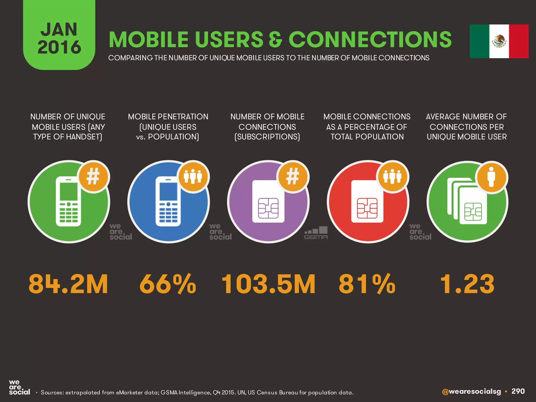 @wearesocialsg • 290
JAN
2016
MOBILE PENETRATION
(UNIQUE USERS
vs. POPULATION)
NUMBER OF UNIQUE
MOBILE USERS (ANY
TYPE OF HANDSET)
NUMBER OF MOBILE
CONNECTIONS
(SUBSCRIPTIONS)
MOBILE CONNECTIONS
AS A PERCENTAGE OF
TOTAL POPULATION
AVERAGE NUMBER OF
CONNECTIONS PER
UNIQUE MOBILE USER
MOBILE USERS & CONNECTIONS
COMPARING THE NUMBER OF UNIQUE MOBILE USERS TO THE NUMBER OF MOBILE CONNECTIONS
• Sources: extrapolated from eMarketer data; GSMA Intelligence, Q4 2015. UN, US Census Bureau for population data.
# #
66% 1.23103.5M 81%84.2M
 
