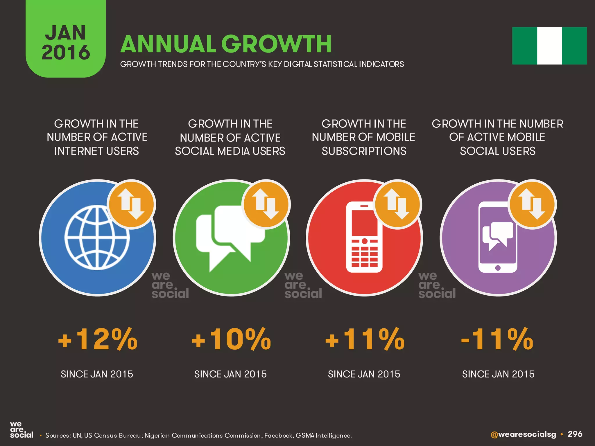 @wearesocialsg • 296
JAN
2016 ANNUAL GROWTH
GROWTH IN THE
NUMBER OF ACTIVE
INTERNET USERS
GROWTH IN THE
NUMBER OF ACTIVE
SOCIAL MEDIA USERS
GROWTH IN THE
NUMBER OF MOBILE
SUBSCRIPTIONS
GROWTH IN THE NUMBER
OF ACTIVE MOBILE
SOCIAL USERS
GROWTH TRENDS FOR THE COUNTRY’S KEY DIGITAL STATISTICAL INDICATORS
SINCE JAN 2015 SINCE JAN 2015 SINCE JAN 2015 SINCE JAN 2015
+12% +10% +11% -11%
• Sources: UN, US Census Bureau; Nigerian Communications Commission, Facebook, GSMA Intelligence.
 