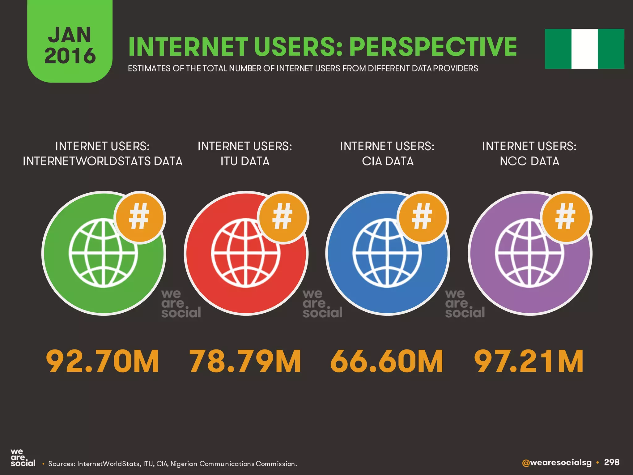 @wearesocialsg • 298
JAN
2016 INTERNET USERS: PERSPECTIVE
ESTIMATES OF THE TOTAL NUMBER OF INTERNET USERS FROM DIFFERENT DATAPROVIDERS
INTERNET USERS:
INTERNETWORLDSTATS DATA
INTERNET USERS:
ITU DATA
INTERNET USERS:
CIA DATA
# ## #
INTERNET USERS:
NCC DATA
92.70M 78.79M 66.60M 97.21M
• Sources: InternetWorldStats, ITU, CIA, Nigerian Communications Commission.
 