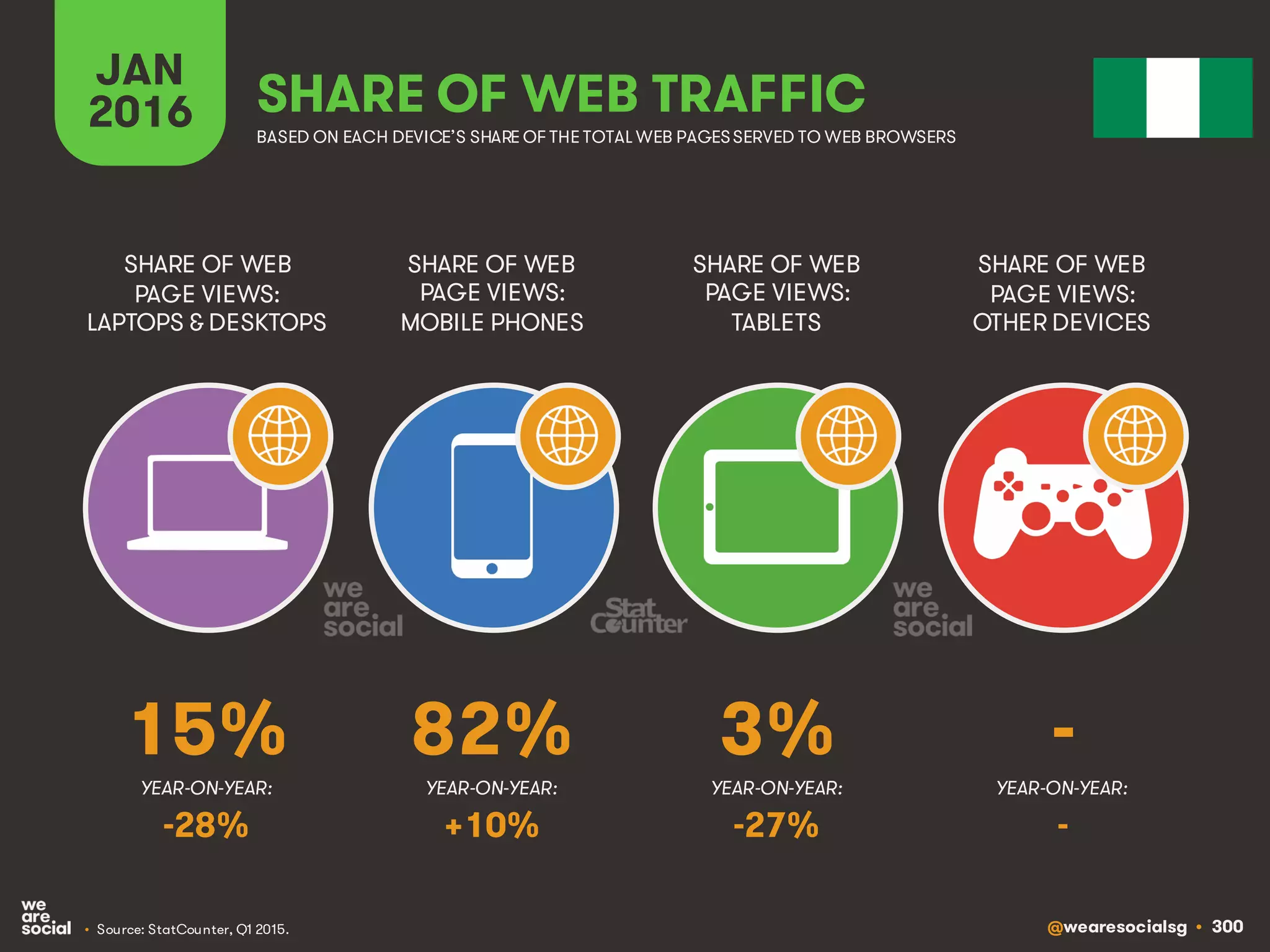 @wearesocialsg • 300
JAN
2016 SHARE OF WEB TRAFFIC
SHARE OF WEB
PAGE VIEWS:
LAPTOPS & DESKTOPS
SHARE OF WEB
PAGE VIEWS:
MOBILE PHONES
SHARE OF WEB
PAGE VIEWS:
TABLETS
SHARE OF WEB
PAGE VIEWS:
OTHER DEVICES
• Source: StatCounter, Q1 2015.
BASED ON EACH DEVICE’S SHARE OF THE TOTAL WEB PAGESSERVED TO WEB BROWSERS
YEAR-ON-YEAR: YEAR-ON-YEAR: YEAR-ON-YEAR: YEAR-ON-YEAR:
15% 82% 3% -
-28% +10% -27% -
 