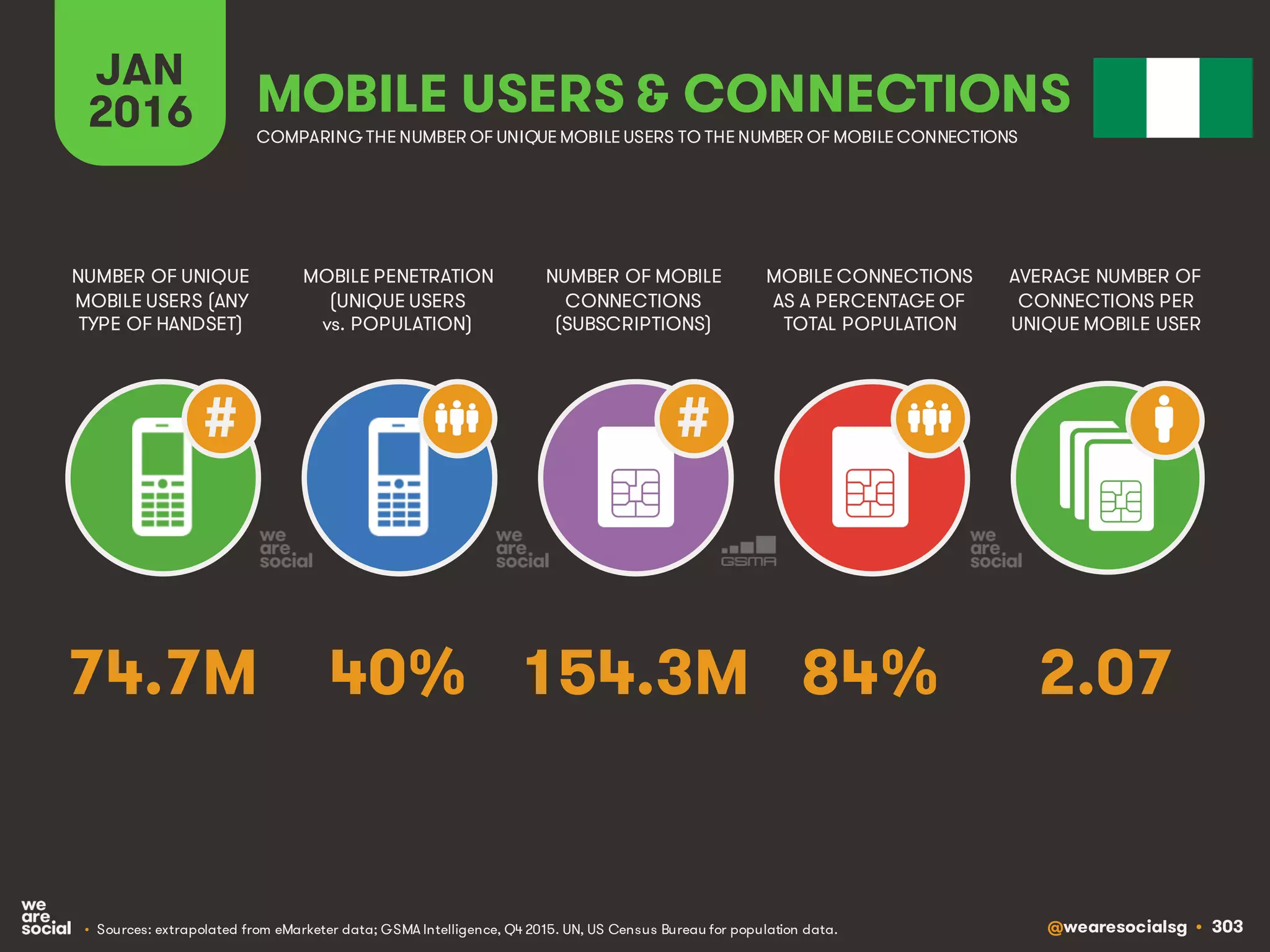 @wearesocialsg • 303
JAN
2016
MOBILE PENETRATION
(UNIQUE USERS
vs. POPULATION)
NUMBER OF UNIQUE
MOBILE USERS (ANY
TYPE OF HANDSET)
NUMBER OF MOBILE
CONNECTIONS
(SUBSCRIPTIONS)
MOBILE CONNECTIONS
AS A PERCENTAGE OF
TOTAL POPULATION
AVERAGE NUMBER OF
CONNECTIONS PER
UNIQUE MOBILE USER
MOBILE USERS & CONNECTIONS
COMPARING THE NUMBER OF UNIQUE MOBILE USERS TO THE NUMBER OF MOBILE CONNECTIONS
• Sources: extrapolated from eMarketer data; GSMA Intelligence, Q4 2015. UN, US Census Bureau for population data.
# #
40% 2.07154.3M 84%74.7M
 