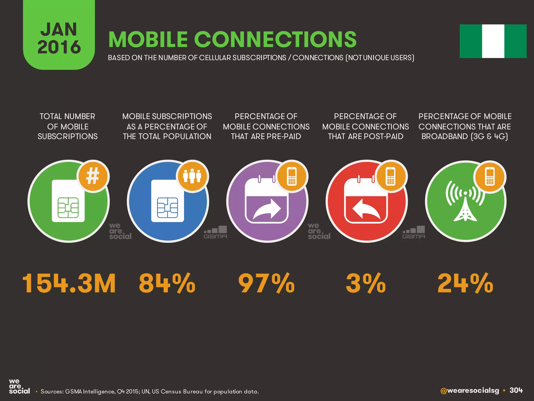 @wearesocialsg • 304
JAN
2016
MOBILE SUBSCRIPTIONS
AS A PERCENTAGE OF
THE TOTAL POPULATION
TOTAL NUMBER
OF MOBILE
SUBSCRIPTIONS
PERCENTAGE OF
MOBILE CONNECTIONS
THAT ARE PRE-PAID
PERCENTAGE OF
MOBILE CONNECTIONS
THAT ARE POST-PAID
PERCENTAGE OF MOBILE
CONNECTIONS THAT ARE
BROADBAND (3G & 4G)
MOBILE CONNECTIONS
BASED ON THE NUMBER OF CELLULAR SUBSCRIPTIONS / CONNECTIONS (NOTUNIQUE USERS)
• Sources: GSMA Intelligence, Q4 2015; UN, US Census Bureau for population data.
#
84% 24%97% 3%154.3M
 