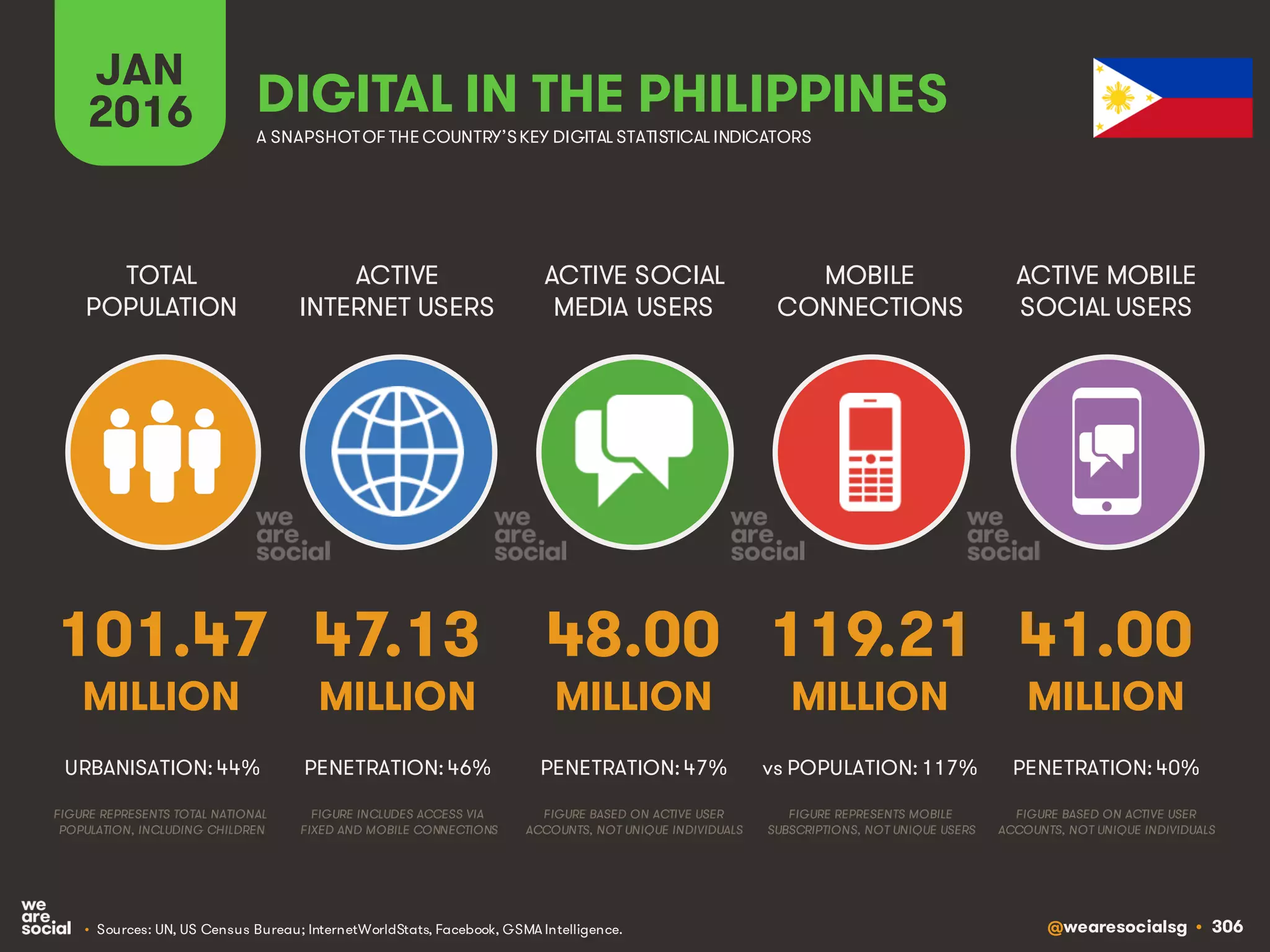 @wearesocialsg • 306
ACTIVE
INTERNET USERS
TOTAL
POPULATION
ACTIVE SOCIAL
MEDIA USERS
MOBILE
CONNECTIONS
ACTIVE MOBILE
SOCIAL USERS
FIGURE REPRESENTS MOBILE
SUBSCRIPTIONS, NOT UNIQUE USERS
FIGURE BASED ON ACTIVE USER
ACCOUNTS, NOT UNIQUE INDIVIDUALS
FIGURE BASED ON ACTIVE USER
ACCOUNTS, NOT UNIQUE INDIVIDUALS
FIGURE REPRESENTS TOTAL NATIONAL
POPULATION, INCLUDING CHILDREN
FIGURE INCLUDES ACCESS VIA
FIXED AND MOBILE CONNECTIONS
JAN
2016 A SNAPSHOTOF THE COUNTRY’SKEY DIGITAL STATISTICAL INDICATORS
MILLION MILLION MILLION MILLION MILLION
101.47
URBANISATION: 44%
47.13
PENETRATION: 46%
48.00
PENETRATION: 47%
119.21
vs POPULATION: 117%
41.00
PENETRATION: 40%
DIGITAL IN THE PHILIPPINES
• Sources: UN, US Census Bureau; InternetWorldStats, Facebook, GSMA Intelligence.
 