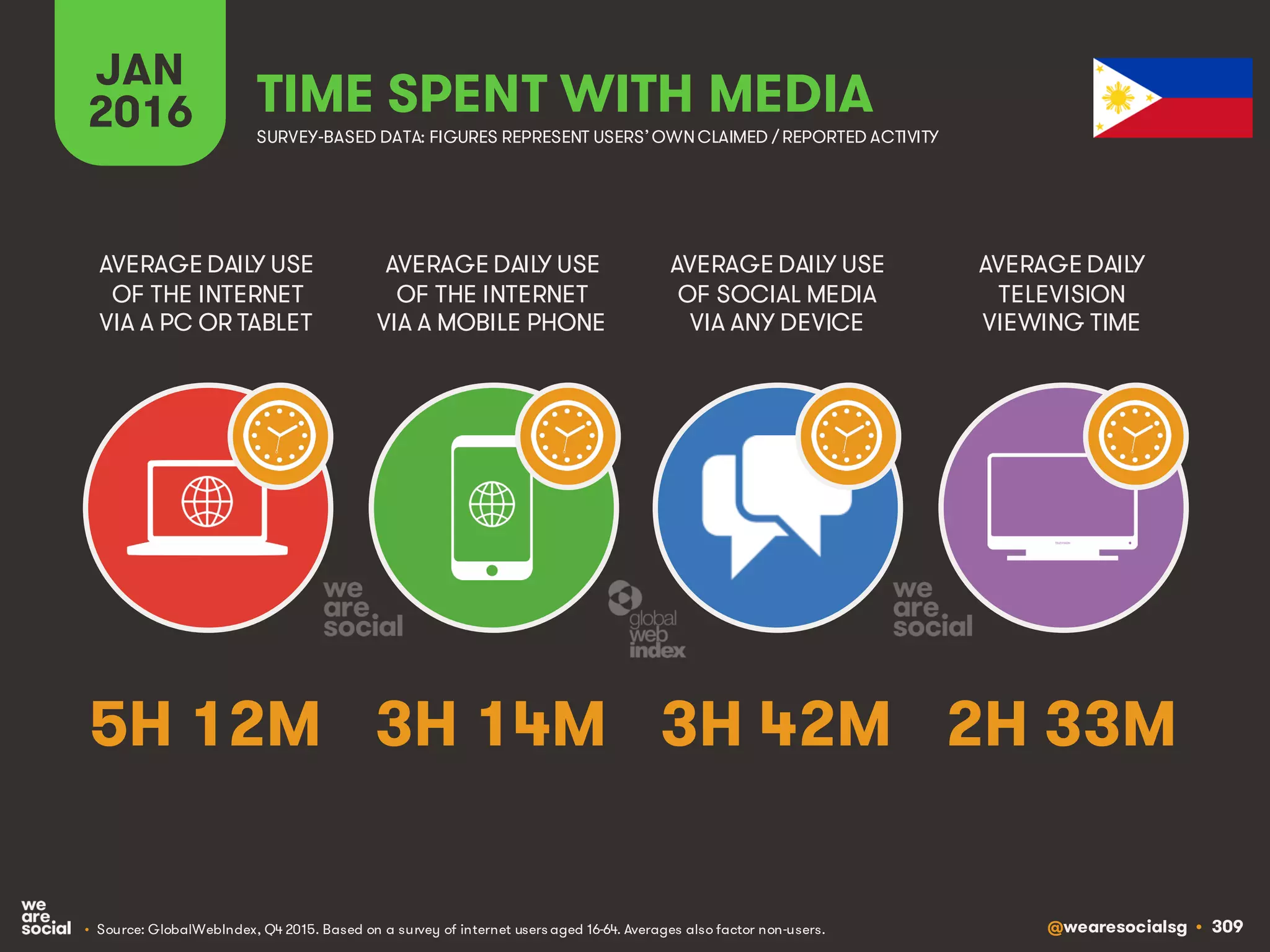 @wearesocialsg • 309
JAN
2016 TIME SPENT WITH MEDIA
SURVEY-BASED DATA: FIGURES REPRESENT USERS’OWNCLAIMED / REPORTED ACTIVITY
AVERAGE DAILY USE
OF THE INTERNET
VIA A PC OR TABLET
AVERAGE DAILY USE
OF THE INTERNET
VIA A MOBILE PHONE
AVERAGE DAILY USE
OF SOCIAL MEDIA
VIA ANY DEVICE
AVERAGE DAILY
TELEVISION
VIEWING TIME
• Source: GlobalWebIndex, Q4 2015. Based on a survey of internet users aged 16-64. Averages also factor non-users.
5H 12M 3H 14M 3H 42M 2H 33M
 