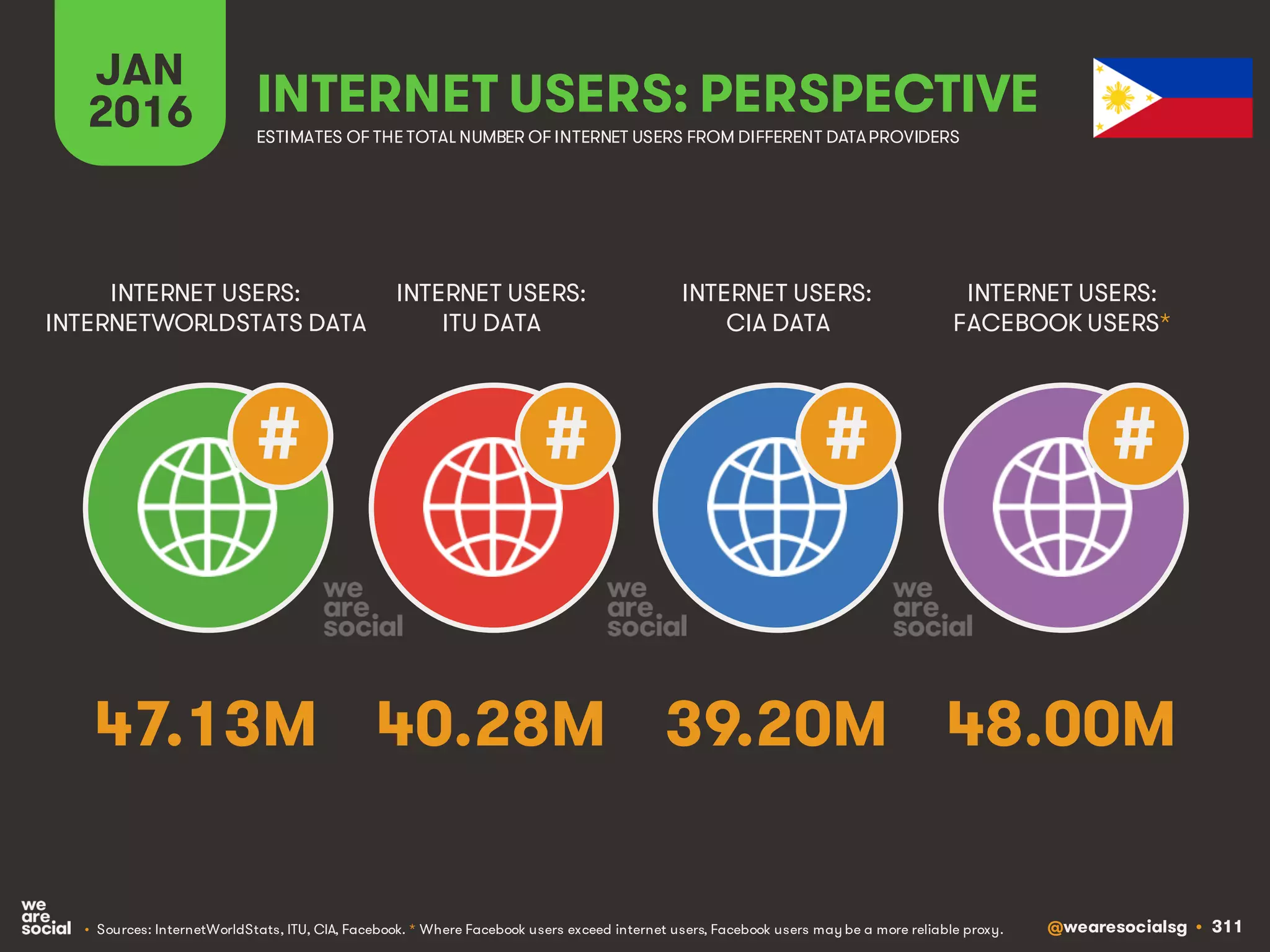 @wearesocialsg • 311
JAN
2016 INTERNET USERS: PERSPECTIVE
ESTIMATES OF THE TOTAL NUMBER OF INTERNET USERS FROM DIFFERENT DATAPROVIDERS
INTERNET USERS:
INTERNETWORLDSTATS DATA
INTERNET USERS:
ITU DATA
INTERNET USERS:
CIA DATA
# ## #
INTERNET USERS:
FACEBOOK USERS*
47.13M 40.28M 39.20M 48.00M
• Sources: InternetWorldStats, ITU, CIA, Facebook. * Where Facebook users exceed internet users, Facebook users may be a more reliable proxy.
 