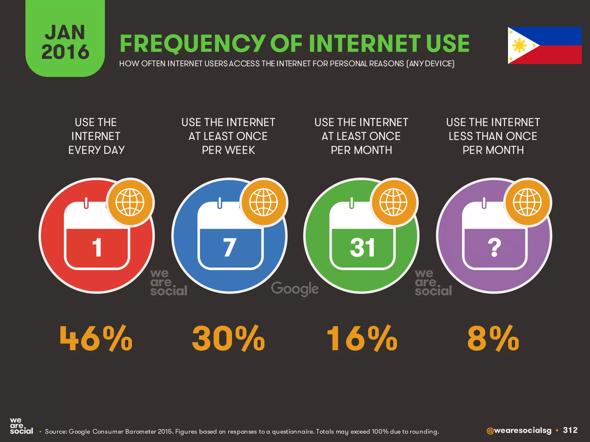 @wearesocialsg • 312
JAN
2016 FREQUENCY OF INTERNET USE
USE THE
INTERNET
EVERY DAY
USE THE INTERNET
AT LEAST ONCE
PER WEEK
USE THE INTERNET
AT LEAST ONCE
PER MONTH
1 7 31 ?
• Source: Google Consumer Barometer 2015. Figures based on responses to a questionnaire. Totals may exceed 100% due to rounding.
USE THE INTERNET
LESS THAN ONCE
PER MONTH
HOW OFTEN INTERNET USERSACCESS THE INTERNET FOR PERSONAL REASONS (ANYDEVICE)
46% 30% 16% 8%
 
