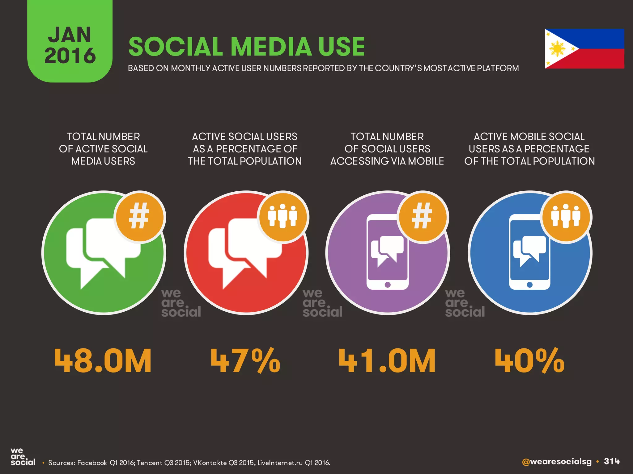 @wearesocialsg • 314
JAN
2016 SOCIAL MEDIA USE
• Sources: Facebook Q1 2016; Tencent Q3 2015; VKontakte Q3 2015, LiveInternet.ru Q1 2016.
TOTAL NUMBER
OF ACTIVE SOCIAL
MEDIA USERS
ACTIVE SOCIAL USERS
AS A PERCENTAGE OF
THE TOTAL POPULATION
TOTAL NUMBER
OF SOCIAL USERS
ACCESSING VIA MOBILE
ACTIVE MOBILE SOCIAL
USERS AS A PERCENTAGE
OF THE TOTAL POPULATION
BASED ON MONTHLY ACTIVE USER NUMBERSREPORTED BY THE COUNTRY’SMOSTACTIVE PLATFORM
##
48.0M 47% 41.0M 40%
 