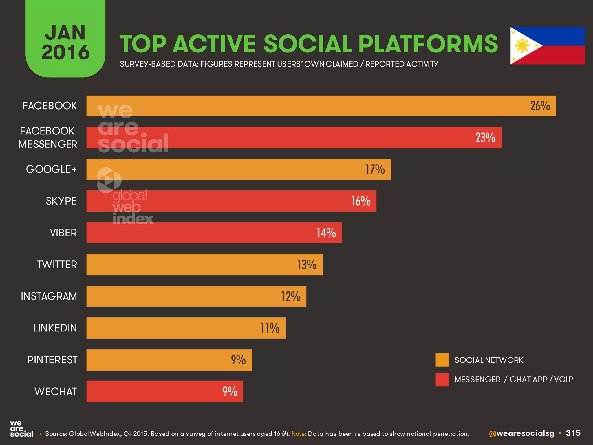 @wearesocialsg • 315
JAN
2016 TOP ACTIVE SOCIAL PLATFORMS
• Source: GlobalWebIndex, Q4 2015. Based on a survey of internet users aged 16-64. Note: Data has been re-based to show national penetration.
SURVEY-BASED DATA: FIGURES REPRESENT USERS’OWNCLAIMED / REPORTED ACTIVITY
SOCIAL NETWORK
MESSENGER / CHAT APP / VOIP
26%
23%
17%
16%
14%
13%
12%
11%
9%
9%
FACEBOOK
FACEBOOK
MESSENGER
GOOGLE+
SKYPE
VIBER
TWITTER
INSTAGRAM
LINKEDIN
PINTEREST
WECHAT
 