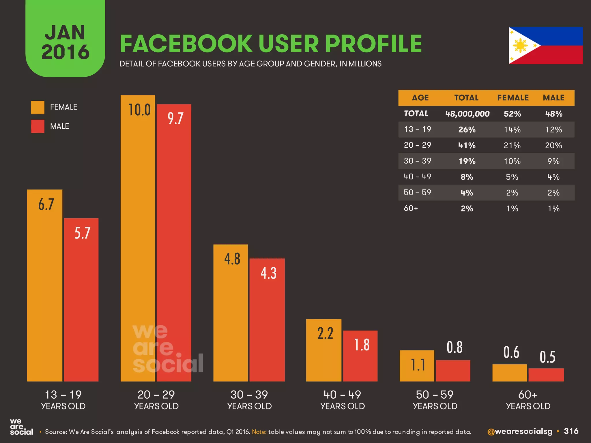 @wearesocialsg • 316
JAN
2016 FACEBOOK USER PROFILE
• Source: We Are Social’s analysis of Facebook-reported data, Q1 2016. Note: table values may not sum to 100% due to rounding in reported data.
DETAIL OF FACEBOOK USERS BY AGE GROUP AND GENDER, INMILLIONS
AGE TOTAL FEMALE MALE
TOTAL
13 – 19
20 – 29
30 – 39
40 – 49
50 – 59
60+
13 – 19
YEARS OLD
60+
YEARS OLD
20 – 29
YEARS OLD
30 – 39
YEARS OLD
40 – 49
YEARS OLD
50 – 59
YEARS OLD
FEMALE
MALE
6.7
10.0
4.8
2.2
1.1
0.6
5.7
9.7
4.3
1.8 0.8
0.5
48,000,000 52% 48%
26% 14% 12%
41% 21% 20%
19% 10% 9%
8% 5% 4%
4% 2% 2%
2% 1% 1%
 