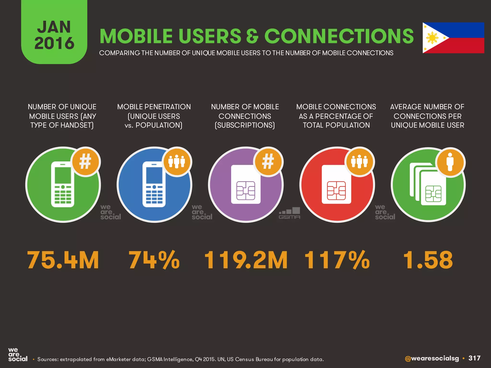 @wearesocialsg • 317
JAN
2016
MOBILE PENETRATION
(UNIQUE USERS
vs. POPULATION)
NUMBER OF UNIQUE
MOBILE USERS (ANY
TYPE OF HANDSET)
NUMBER OF MOBILE
CONNECTIONS
(SUBSCRIPTIONS)
MOBILE CONNECTIONS
AS A PERCENTAGE OF
TOTAL POPULATION
AVERAGE NUMBER OF
CONNECTIONS PER
UNIQUE MOBILE USER
MOBILE USERS & CONNECTIONS
COMPARING THE NUMBER OF UNIQUE MOBILE USERS TO THE NUMBER OF MOBILE CONNECTIONS
• Sources: extrapolated from eMarketer data; GSMA Intelligence, Q4 2015. UN, US Census Bureau for population data.
# #
74% 1.58119.2M 117%75.4M
 