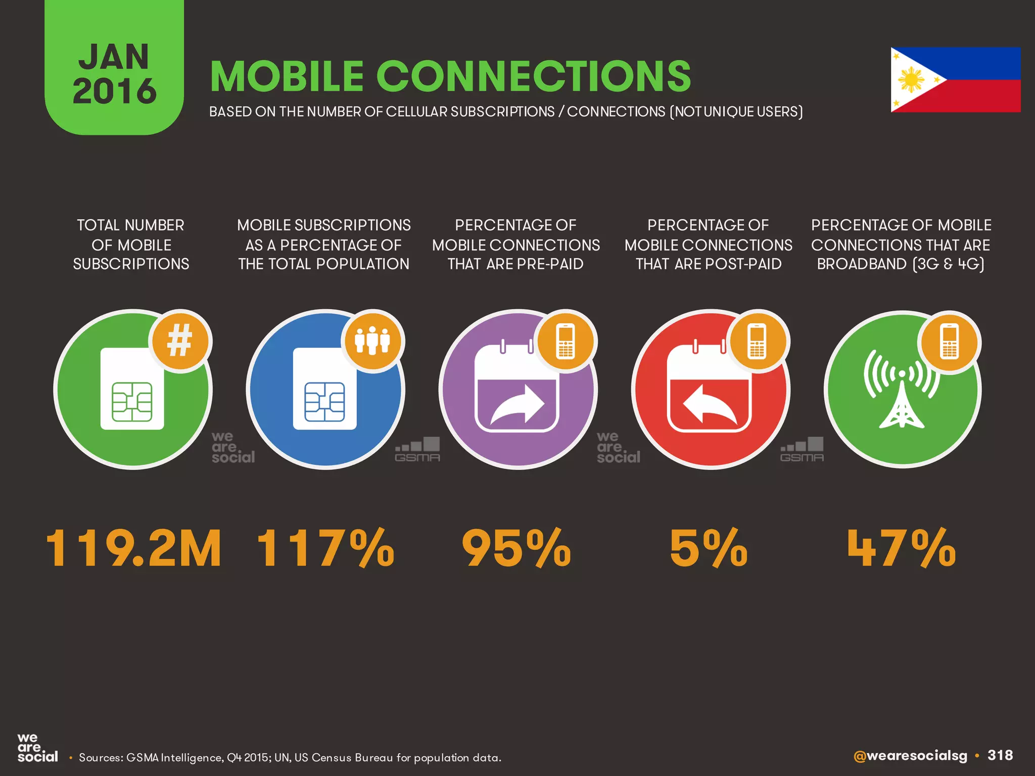 @wearesocialsg • 318
JAN
2016
MOBILE SUBSCRIPTIONS
AS A PERCENTAGE OF
THE TOTAL POPULATION
TOTAL NUMBER
OF MOBILE
SUBSCRIPTIONS
PERCENTAGE OF
MOBILE CONNECTIONS
THAT ARE PRE-PAID
PERCENTAGE OF
MOBILE CONNECTIONS
THAT ARE POST-PAID
PERCENTAGE OF MOBILE
CONNECTIONS THAT ARE
BROADBAND (3G & 4G)
MOBILE CONNECTIONS
BASED ON THE NUMBER OF CELLULAR SUBSCRIPTIONS / CONNECTIONS (NOTUNIQUE USERS)
• Sources: GSMA Intelligence, Q4 2015; UN, US Census Bureau for population data.
#
117% 47%95% 5%119.2M
 