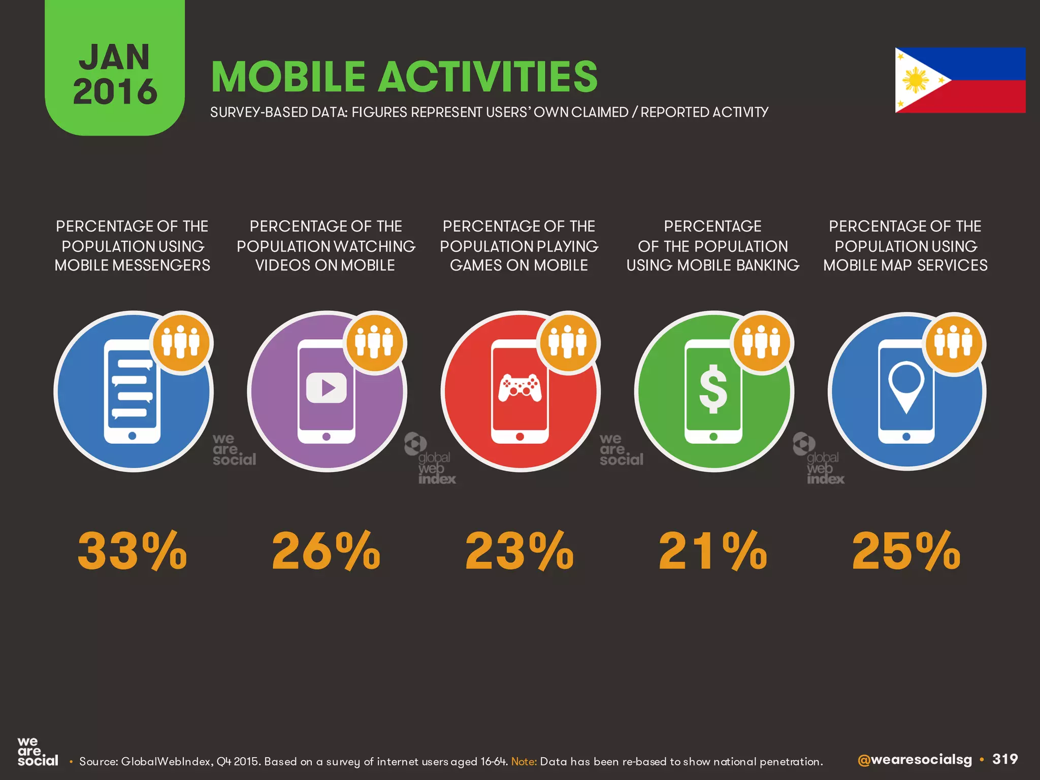 @wearesocialsg • 319
JAN
2016 MOBILE ACTIVITIES
PERCENTAGE OF THE
POPULATION WATCHING
VIDEOS ON MOBILE
PERCENTAGE OF THE
POPULATION USING
MOBILE MESSENGERS
PERCENTAGE OF THE
POPULATION PLAYING
GAMES ON MOBILE
PERCENTAGE
OF THE POPULATION
USING MOBILE BANKING
PERCENTAGE OF THE
POPULATION USING
MOBILE MAP SERVICES
SURVEY-BASED DATA: FIGURES REPRESENT USERS’OWNCLAIMED / REPORTED ACTIVITY
• Source: GlobalWebIndex, Q4 2015. Based on a survey of internet users aged 16-64. Note: Data has been re-based to show national penetration.
$
26% 25%23% 21%33%
 