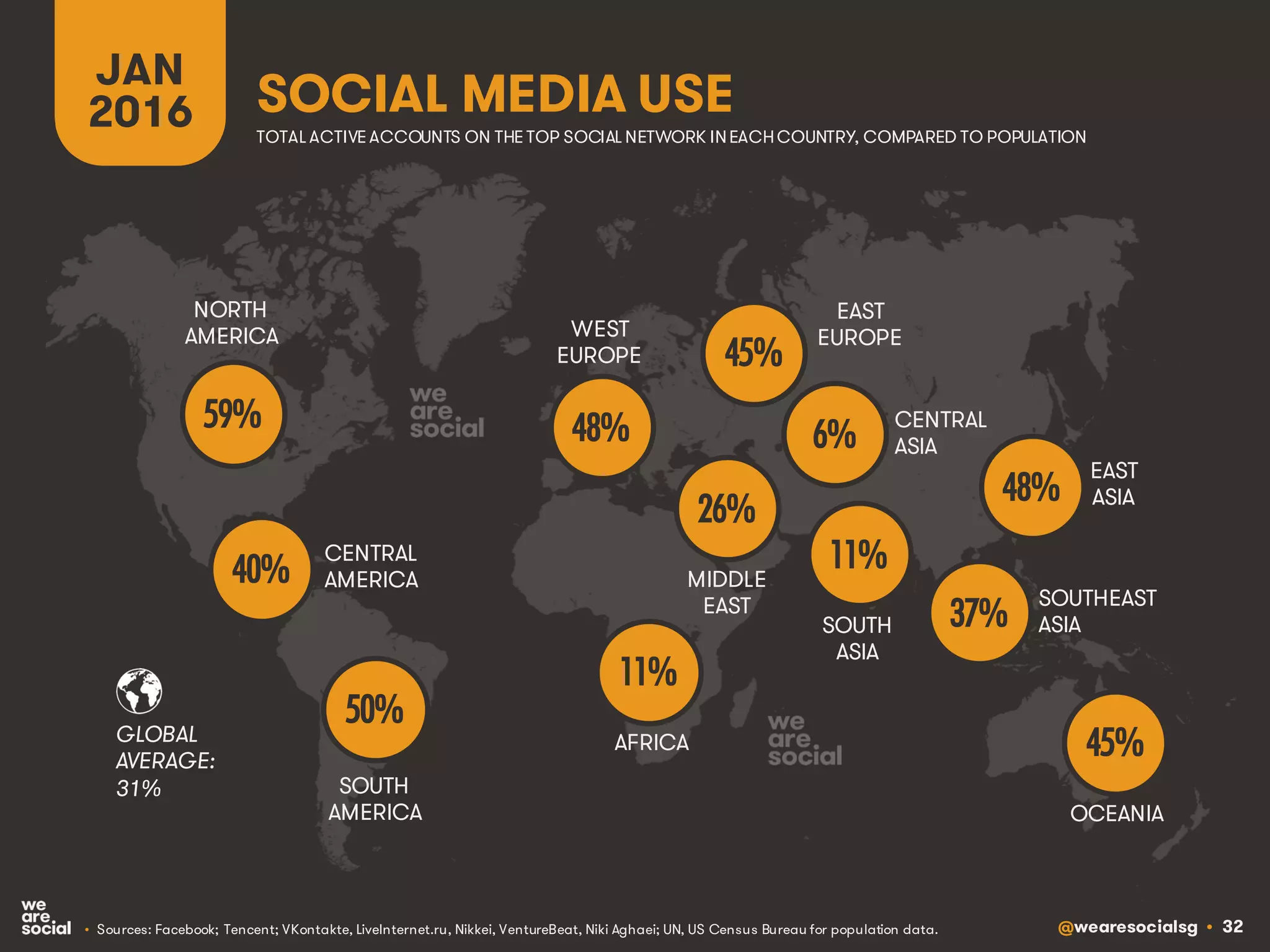 @wearesocialsg • 32
NORTH
AMERICA
CENTRAL
AMERICA
SOUTH
AMERICA
AFRICA
MIDDLE
EAST
WEST
EUROPE
EAST
EUROPE
EAST
ASIA
OCEANIA
CENTRAL
ASIA
SOUTH
ASIA
SOUTHEAST
ASIA
GLOBAL
AVERAGE:
SOCIAL MEDIA USE
JAN
2016
• Sources: Facebook; Tencent; VKontakte, LiveInternet.ru, Nikkei, VentureBeat, Niki Aghaei; UN, US Census Bureau for population data.
31%
59%
50%
11%
26%
48%
45%
48%
45%
40%
6%
11%
37%
TOTAL ACTIVE ACCOUNTS ON THE TOP SOCIAL NETWORK INEACHCOUNTRY, COMPARED TO POPULATION
 