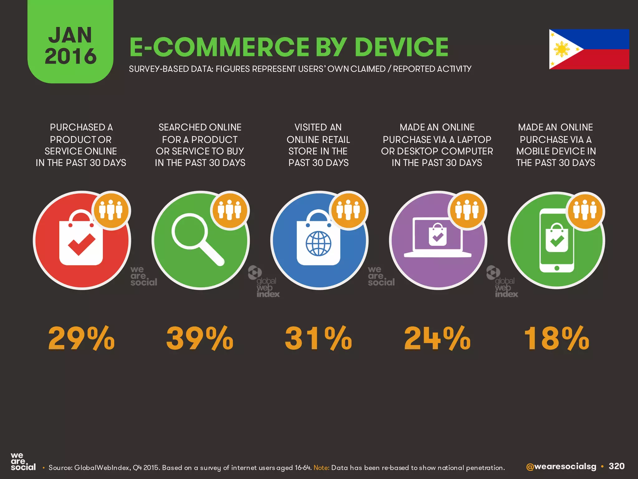 @wearesocialsg • 320
JAN
2016 E-COMMERCE BY DEVICE
SEARCHED ONLINE
FOR A PRODUCT
OR SERVICE TO BUY
IN THE PAST 30 DAYS
PURCHASED A
PRODUCT OR
SERVICE ONLINE
IN THE PAST 30 DAYS
VISITED AN
ONLINE RETAIL
STORE IN THE
PAST 30 DAYS
MADE AN ONLINE
PURCHASE VIA A LAPTOP
OR DESKTOP COMPUTER
IN THE PAST 30 DAYS
MADE AN ONLINE
PURCHASE VIA A
MOBILE DEVICE IN
THE PAST 30 DAYS
• Source: GlobalWebIndex, Q4 2015. Based on a survey of internet users aged 16-64. Note: Data has been re-based to show national penetration.
SURVEY-BASED DATA: FIGURES REPRESENT USERS’OWNCLAIMED / REPORTED ACTIVITY
39% 18%31% 24%29%
 