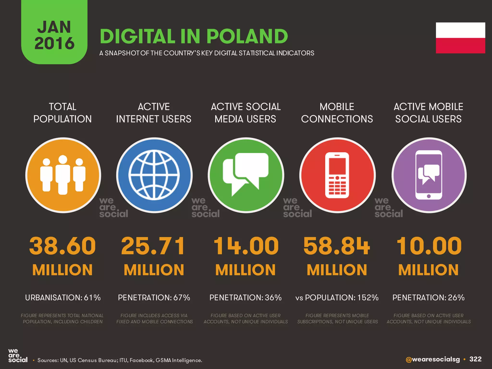 @wearesocialsg • 322
ACTIVE
INTERNET USERS
TOTAL
POPULATION
ACTIVE SOCIAL
MEDIA USERS
MOBILE
CONNECTIONS
ACTIVE MOBILE
SOCIAL USERS
FIGURE REPRESENTS MOBILE
SUBSCRIPTIONS, NOT UNIQUE USERS
FIGURE BASED ON ACTIVE USER
ACCOUNTS, NOT UNIQUE INDIVIDUALS
FIGURE BASED ON ACTIVE USER
ACCOUNTS, NOT UNIQUE INDIVIDUALS
FIGURE REPRESENTS TOTAL NATIONAL
POPULATION, INCLUDING CHILDREN
FIGURE INCLUDES ACCESS VIA
FIXED AND MOBILE CONNECTIONS
JAN
2016 A SNAPSHOTOF THE COUNTRY’SKEY DIGITAL STATISTICAL INDICATORS
MILLION MILLION MILLION MILLION MILLION
38.60
URBANISATION: 61%
25.71
PENETRATION: 67%
14.00
PENETRATION: 36%
58.84
vs POPULATION: 152%
10.00
PENETRATION: 26%
DIGITAL IN POLAND
• Sources: UN, US Census Bureau; ITU, Facebook, GSMA Intelligence.
 