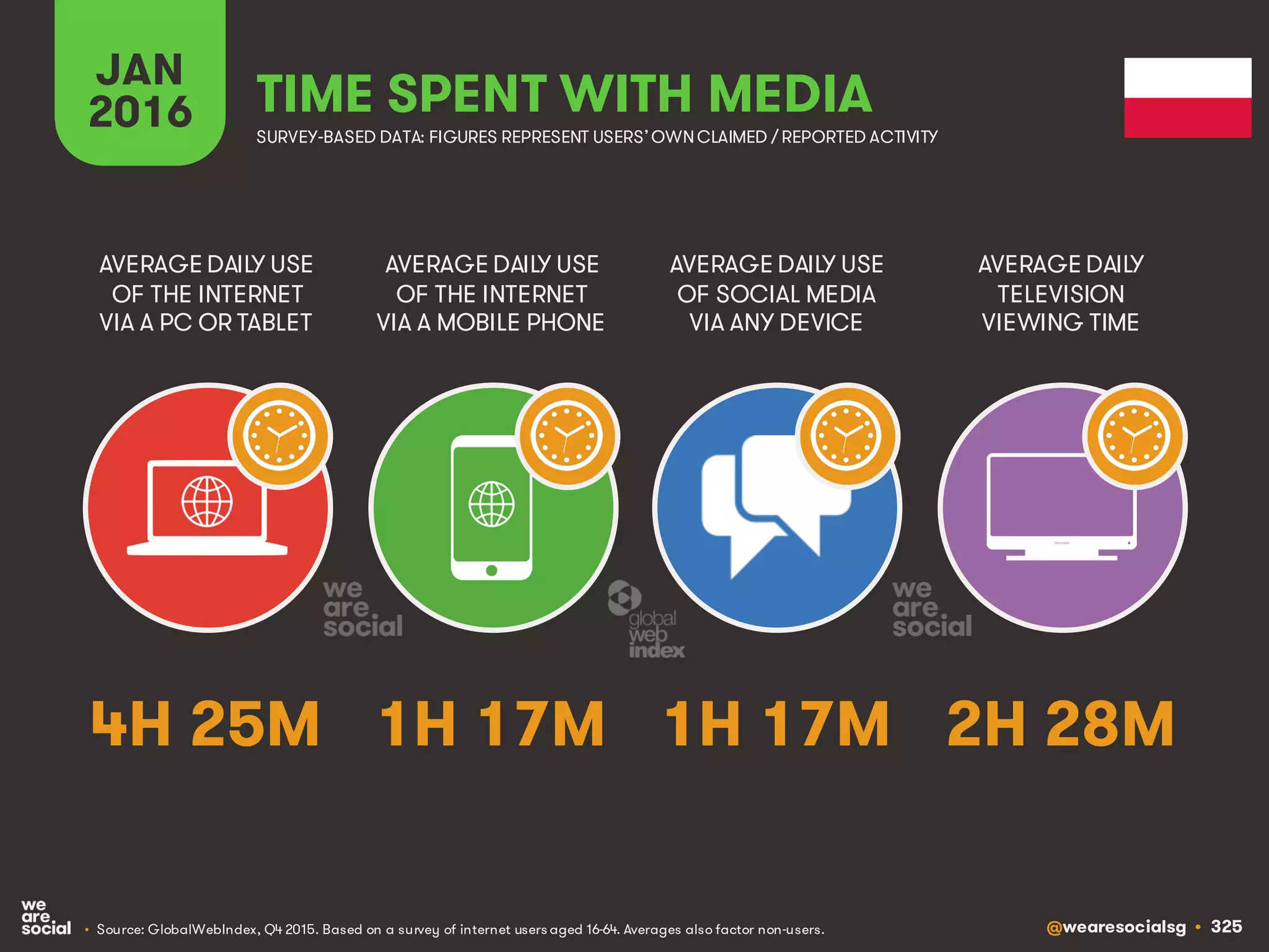 @wearesocialsg • 325
JAN
2016 TIME SPENT WITH MEDIA
SURVEY-BASED DATA: FIGURES REPRESENT USERS’OWNCLAIMED / REPORTED ACTIVITY
AVERAGE DAILY USE
OF THE INTERNET
VIA A PC OR TABLET
AVERAGE DAILY USE
OF THE INTERNET
VIA A MOBILE PHONE
AVERAGE DAILY USE
OF SOCIAL MEDIA
VIA ANY DEVICE
AVERAGE DAILY
TELEVISION
VIEWING TIME
• Source: GlobalWebIndex, Q4 2015. Based on a survey of internet users aged 16-64. Averages also factor non-users.
4H 25M 1H 17M 1H 17M 2H 28M
 