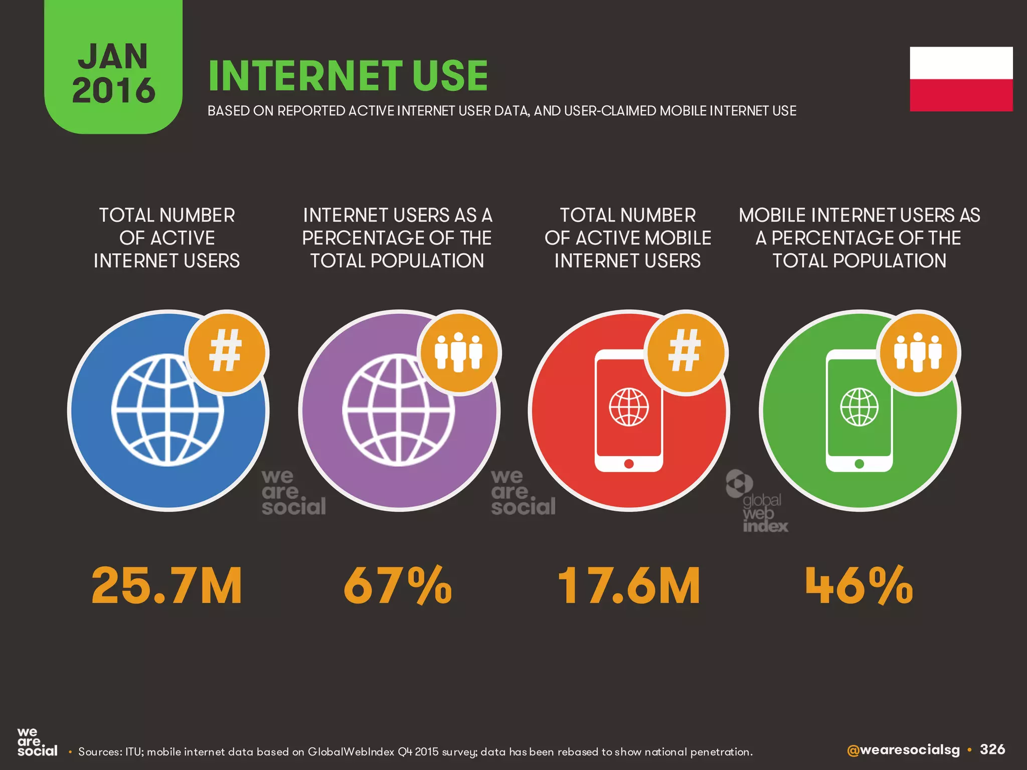 @wearesocialsg • 326
JAN
2016 INTERNET USE
BASED ON REPORTED ACTIVE INTERNET USER DATA, AND USER-CLAIMED MOBILE INTERNET USE
TOTAL NUMBER
OF ACTIVE
INTERNET USERS
INTERNET USERS AS A
PERCENTAGE OF THE
TOTAL POPULATION
TOTAL NUMBER
OF ACTIVE MOBILE
INTERNET USERS
MOBILE INTERNET USERS AS
A PERCENTAGE OF THE
TOTAL POPULATION
##
25.7M 67% 17.6M 46%
• Sources: ITU; mobile internet data based on GlobalWebIndex Q4 2015 survey; data has been rebased to show national penetration.
 