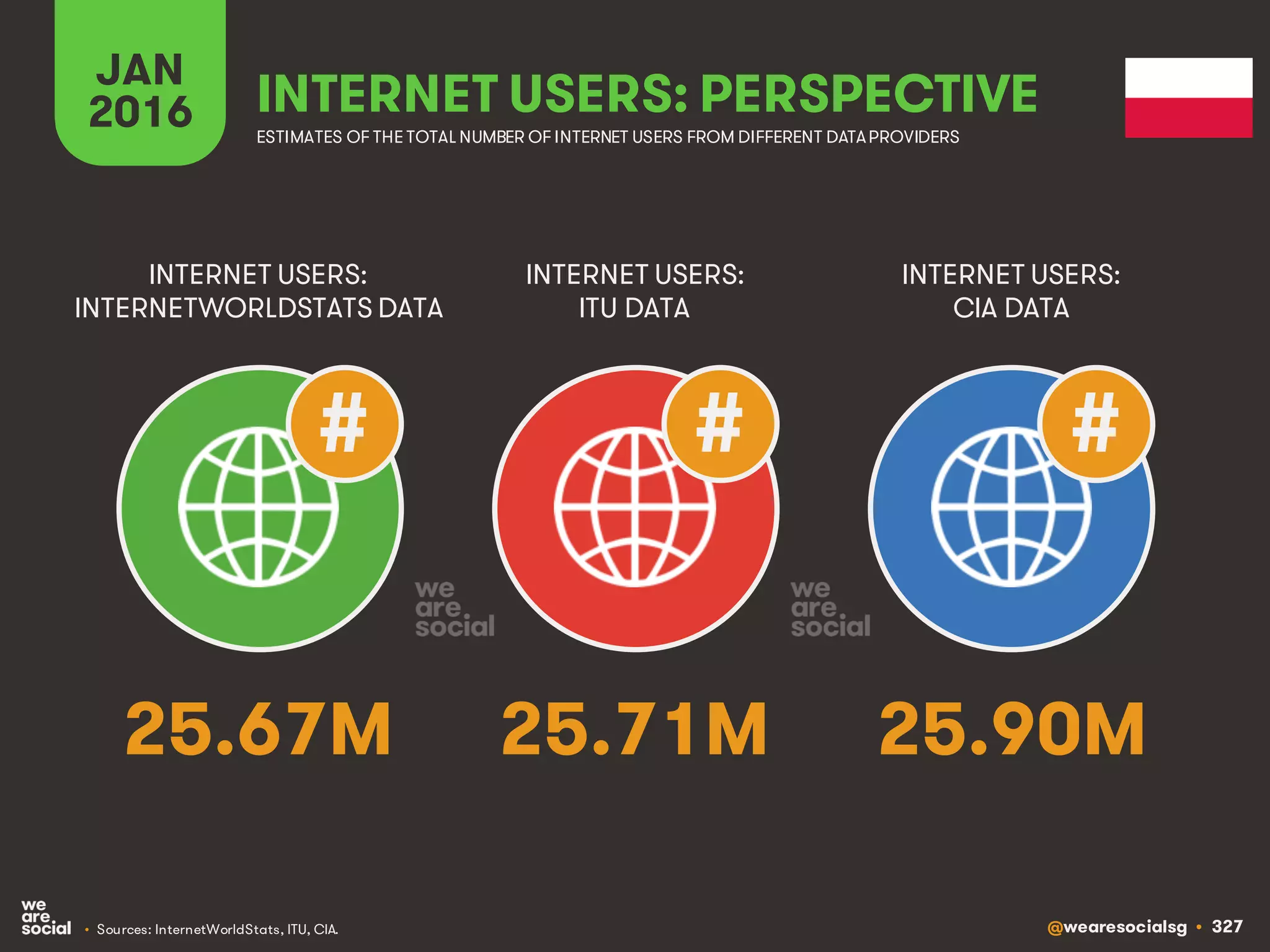 @wearesocialsg • 327
JAN
2016 INTERNET USERS: PERSPECTIVE
ESTIMATES OF THE TOTAL NUMBER OF INTERNET USERS FROM DIFFERENT DATAPROVIDERS
INTERNET USERS:
INTERNETWORLDSTATS DATA
INTERNET USERS:
ITU DATA
INTERNET USERS:
CIA DATA
• Sources: InternetWorldStats, ITU, CIA.
# # #
25.67M 25.71M 25.90M
 