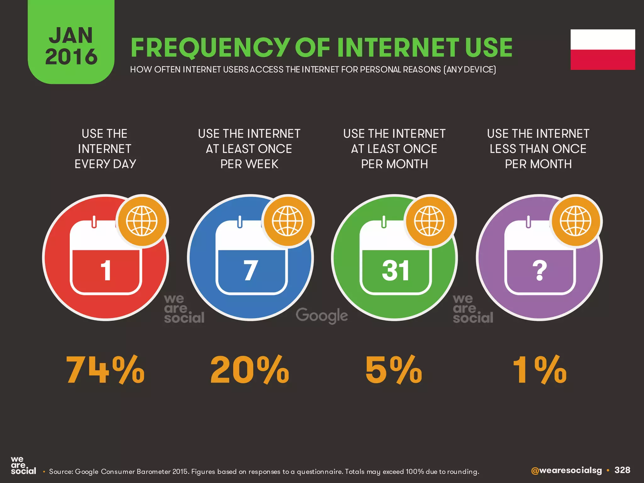 @wearesocialsg • 328
JAN
2016 FREQUENCY OF INTERNET USE
USE THE
INTERNET
EVERY DAY
USE THE INTERNET
AT LEAST ONCE
PER WEEK
USE THE INTERNET
AT LEAST ONCE
PER MONTH
1 7 31 ?
• Source: Google Consumer Barometer 2015. Figures based on responses to a questionnaire. Totals may exceed 100% due to rounding.
USE THE INTERNET
LESS THAN ONCE
PER MONTH
HOW OFTEN INTERNET USERSACCESS THE INTERNET FOR PERSONAL REASONS (ANYDEVICE)
74% 20% 5% 1%
 
