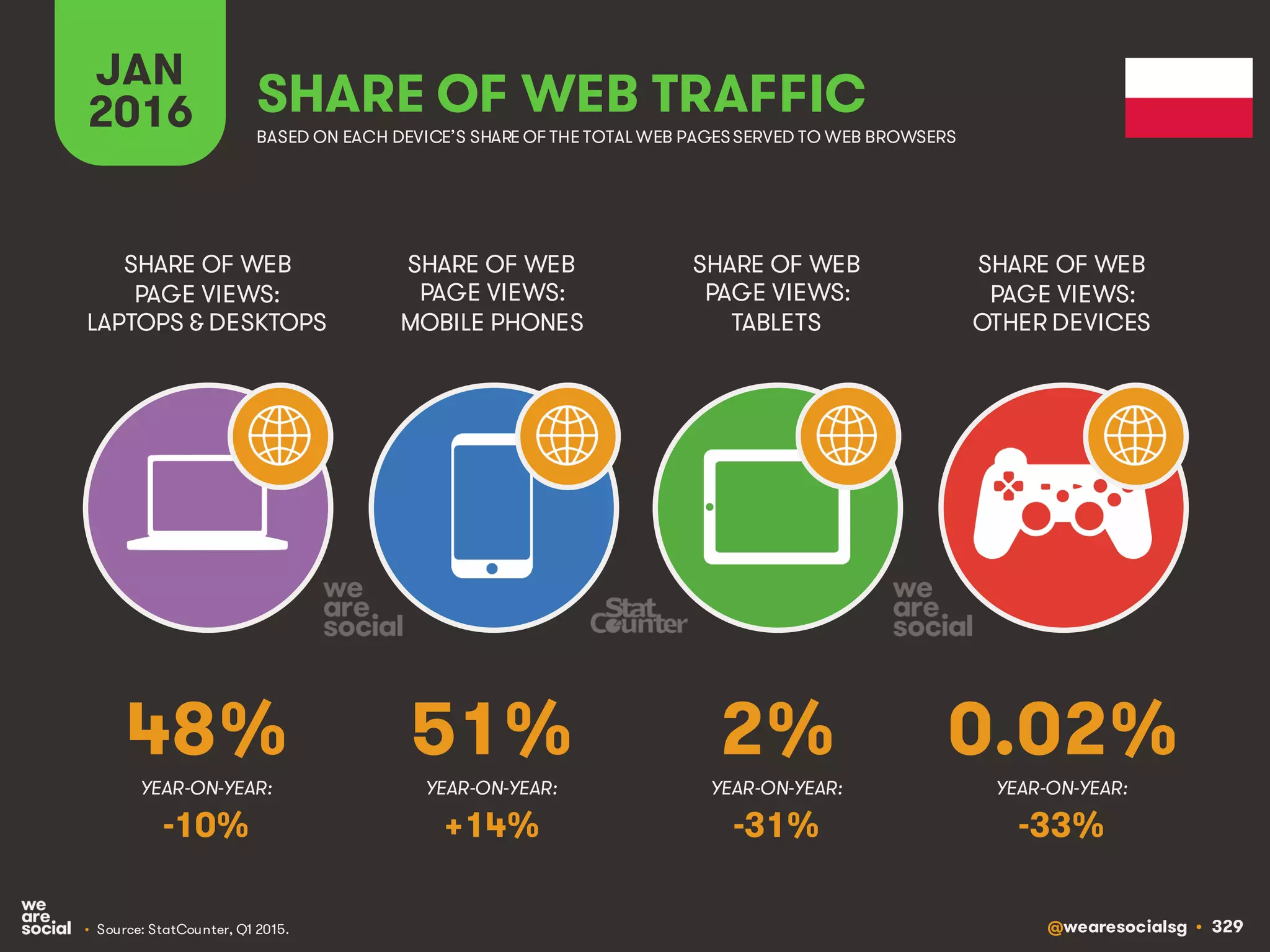 @wearesocialsg • 329
JAN
2016 SHARE OF WEB TRAFFIC
SHARE OF WEB
PAGE VIEWS:
LAPTOPS & DESKTOPS
SHARE OF WEB
PAGE VIEWS:
MOBILE PHONES
SHARE OF WEB
PAGE VIEWS:
TABLETS
SHARE OF WEB
PAGE VIEWS:
OTHER DEVICES
• Source: StatCounter, Q1 2015.
BASED ON EACH DEVICE’S SHARE OF THE TOTAL WEB PAGESSERVED TO WEB BROWSERS
YEAR-ON-YEAR: YEAR-ON-YEAR: YEAR-ON-YEAR: YEAR-ON-YEAR:
48% 51% 2% 0.02%
-10% +14% -31% -33%
 