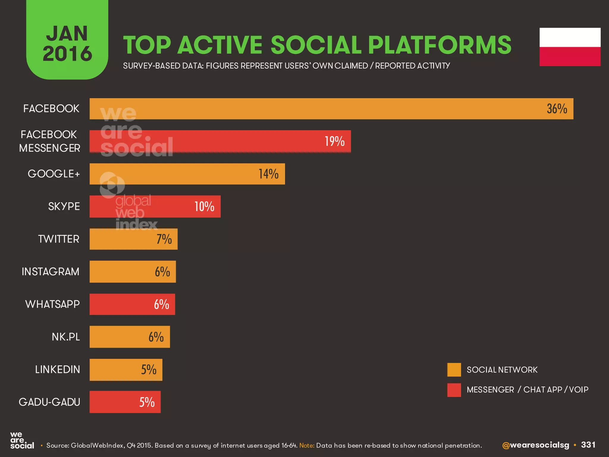 @wearesocialsg • 331
JAN
2016 TOP ACTIVE SOCIAL PLATFORMS
• Source: GlobalWebIndex, Q4 2015. Based on a survey of internet users aged 16-64. Note: Data has been re-based to show national penetration.
SURVEY-BASED DATA: FIGURES REPRESENT USERS’OWNCLAIMED / REPORTED ACTIVITY
SOCIAL NETWORK
MESSENGER / CHAT APP / VOIP
36%
19%
14%
10%
7%
6%
6%
6%
5%
5%
FACEBOOK
FACEBOOK
MESSENGER
GOOGLE+
SKYPE
TWITTER
INSTAGRAM
WHATSAPP
NK.PL
LINKEDIN
GADU-GADU
 