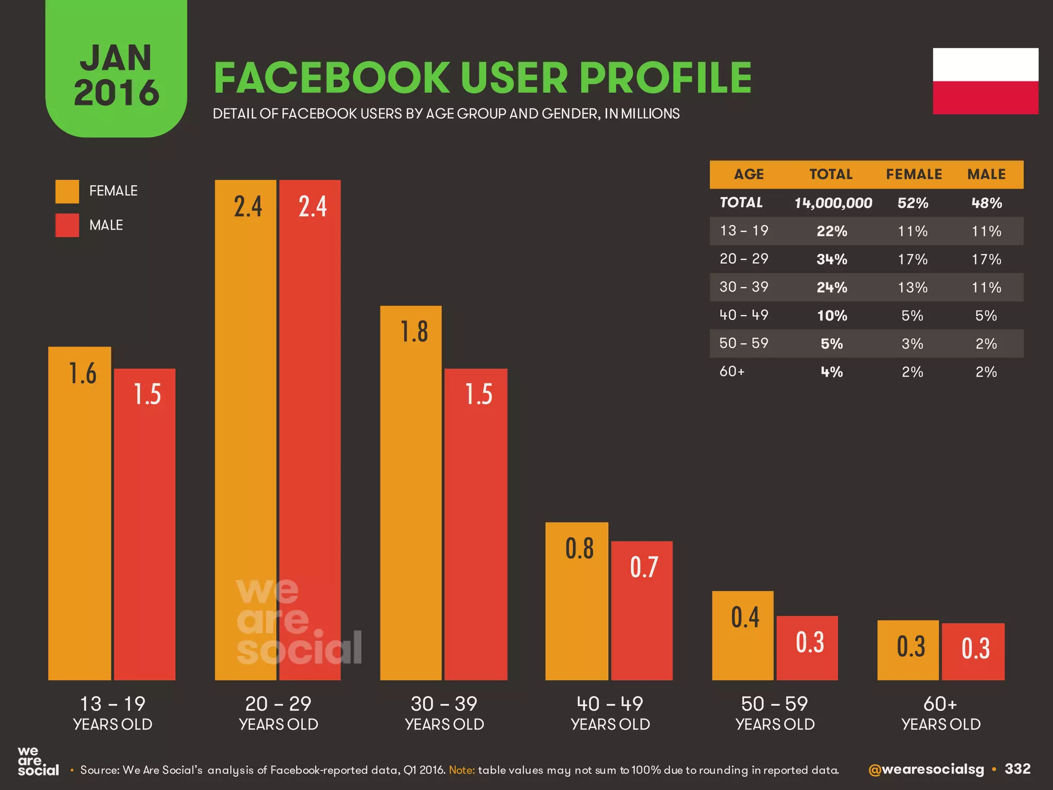 @wearesocialsg • 332
JAN
2016 FACEBOOK USER PROFILE
• Source: We Are Social’s analysis of Facebook-reported data, Q1 2016. Note: table values may not sum to 100% due to rounding in reported data.
DETAIL OF FACEBOOK USERS BY AGE GROUP AND GENDER, INMILLIONS
AGE TOTAL FEMALE MALE
TOTAL
13 – 19
20 – 29
30 – 39
40 – 49
50 – 59
60+
13 – 19
YEARS OLD
60+
YEARS OLD
20 – 29
YEARS OLD
30 – 39
YEARS OLD
40 – 49
YEARS OLD
50 – 59
YEARS OLD
FEMALE
MALE
1.6
2.4
1.8
0.8
0.4
0.3
1.5
2.4
1.5
0.7
0.3 0.3
14,000,000 52% 48%
22% 11% 11%
34% 17% 17%
24% 13% 11%
10% 5% 5%
5% 3% 2%
4% 2% 2%
 