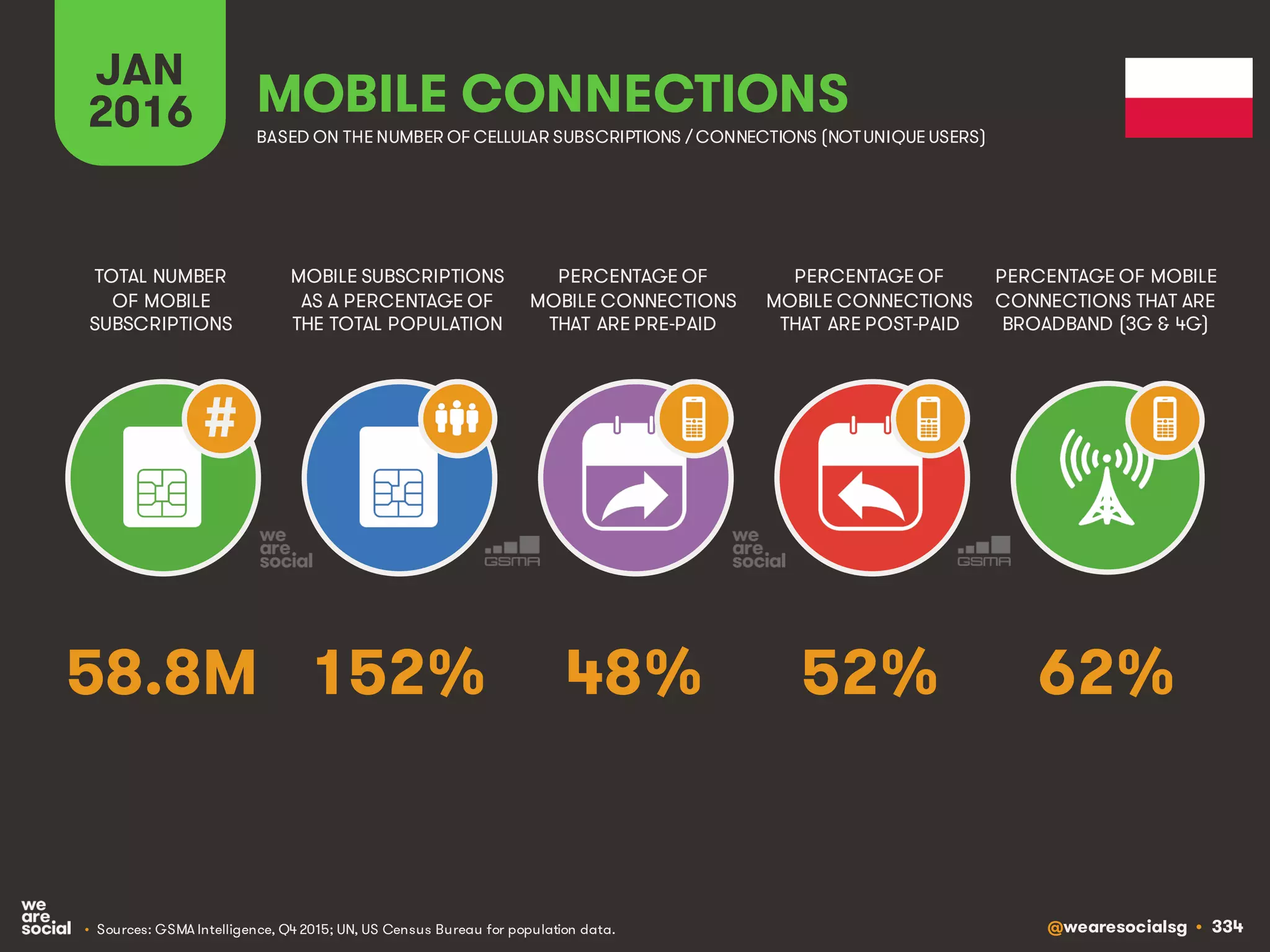 @wearesocialsg • 334
JAN
2016
MOBILE SUBSCRIPTIONS
AS A PERCENTAGE OF
THE TOTAL POPULATION
TOTAL NUMBER
OF MOBILE
SUBSCRIPTIONS
PERCENTAGE OF
MOBILE CONNECTIONS
THAT ARE PRE-PAID
PERCENTAGE OF
MOBILE CONNECTIONS
THAT ARE POST-PAID
PERCENTAGE OF MOBILE
CONNECTIONS THAT ARE
BROADBAND (3G & 4G)
MOBILE CONNECTIONS
BASED ON THE NUMBER OF CELLULAR SUBSCRIPTIONS / CONNECTIONS (NOTUNIQUE USERS)
• Sources: GSMA Intelligence, Q4 2015; UN, US Census Bureau for population data.
#
152% 62%48% 52%58.8M
 