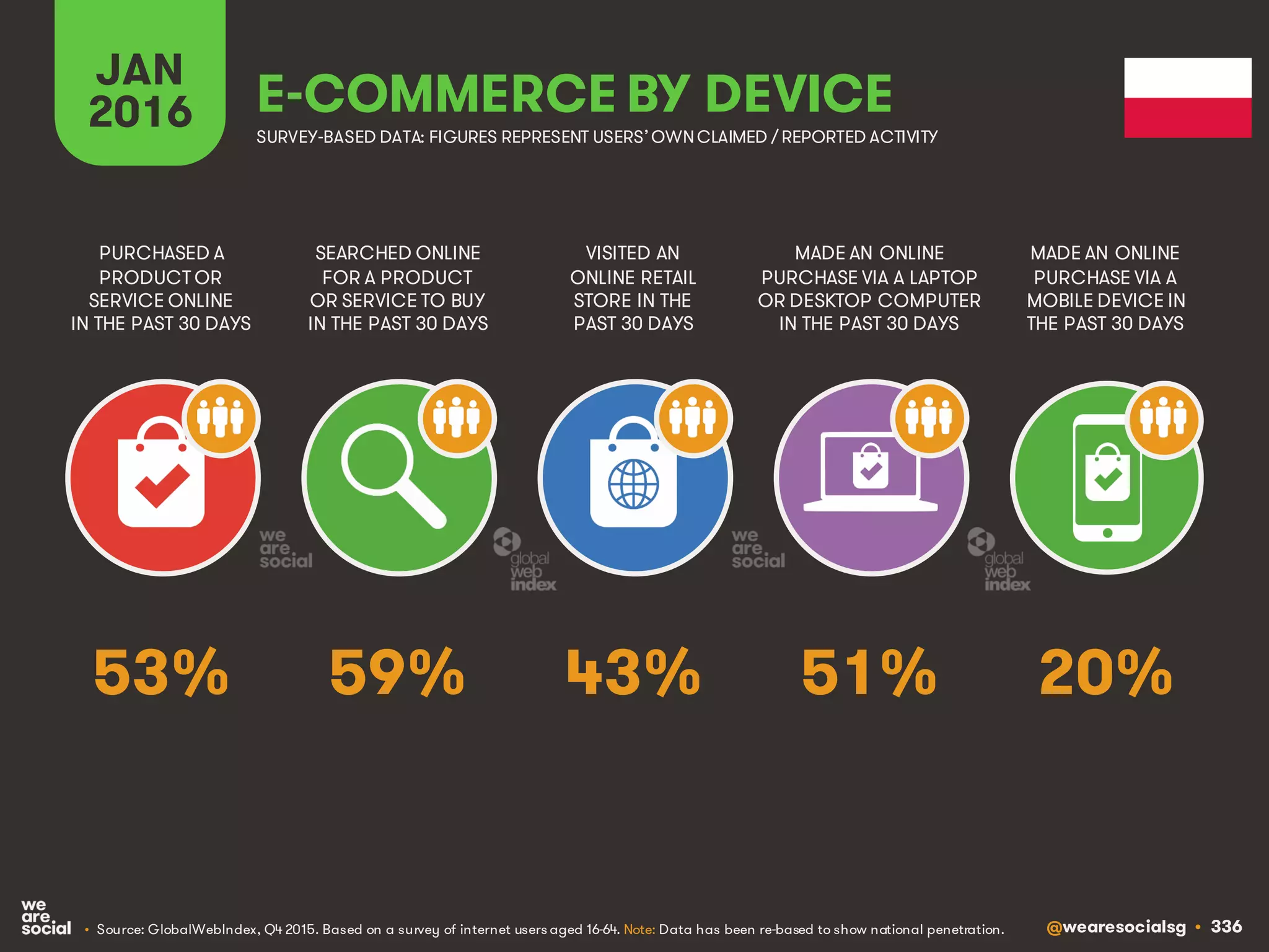 @wearesocialsg • 336
JAN
2016 E-COMMERCE BY DEVICE
SEARCHED ONLINE
FOR A PRODUCT
OR SERVICE TO BUY
IN THE PAST 30 DAYS
PURCHASED A
PRODUCT OR
SERVICE ONLINE
IN THE PAST 30 DAYS
VISITED AN
ONLINE RETAIL
STORE IN THE
PAST 30 DAYS
MADE AN ONLINE
PURCHASE VIA A LAPTOP
OR DESKTOP COMPUTER
IN THE PAST 30 DAYS
MADE AN ONLINE
PURCHASE VIA A
MOBILE DEVICE IN
THE PAST 30 DAYS
• Source: GlobalWebIndex, Q4 2015. Based on a survey of internet users aged 16-64. Note: Data has been re-based to show national penetration.
SURVEY-BASED DATA: FIGURES REPRESENT USERS’OWNCLAIMED / REPORTED ACTIVITY
59% 20%43% 51%53%
 